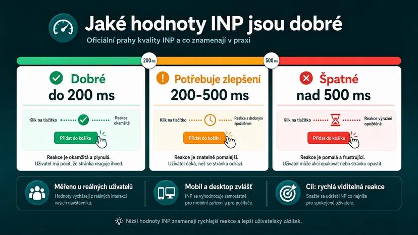 Infografika - Jaké hodnoty INP jsou dobré a jaké špatné - FID a INP: Proč váš web reaguje pomalu