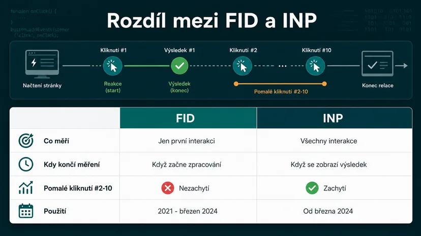Graf - Rozdíl mezi FID a INP (pro technické) - FID a INP: Proč váš web reaguje pomalu