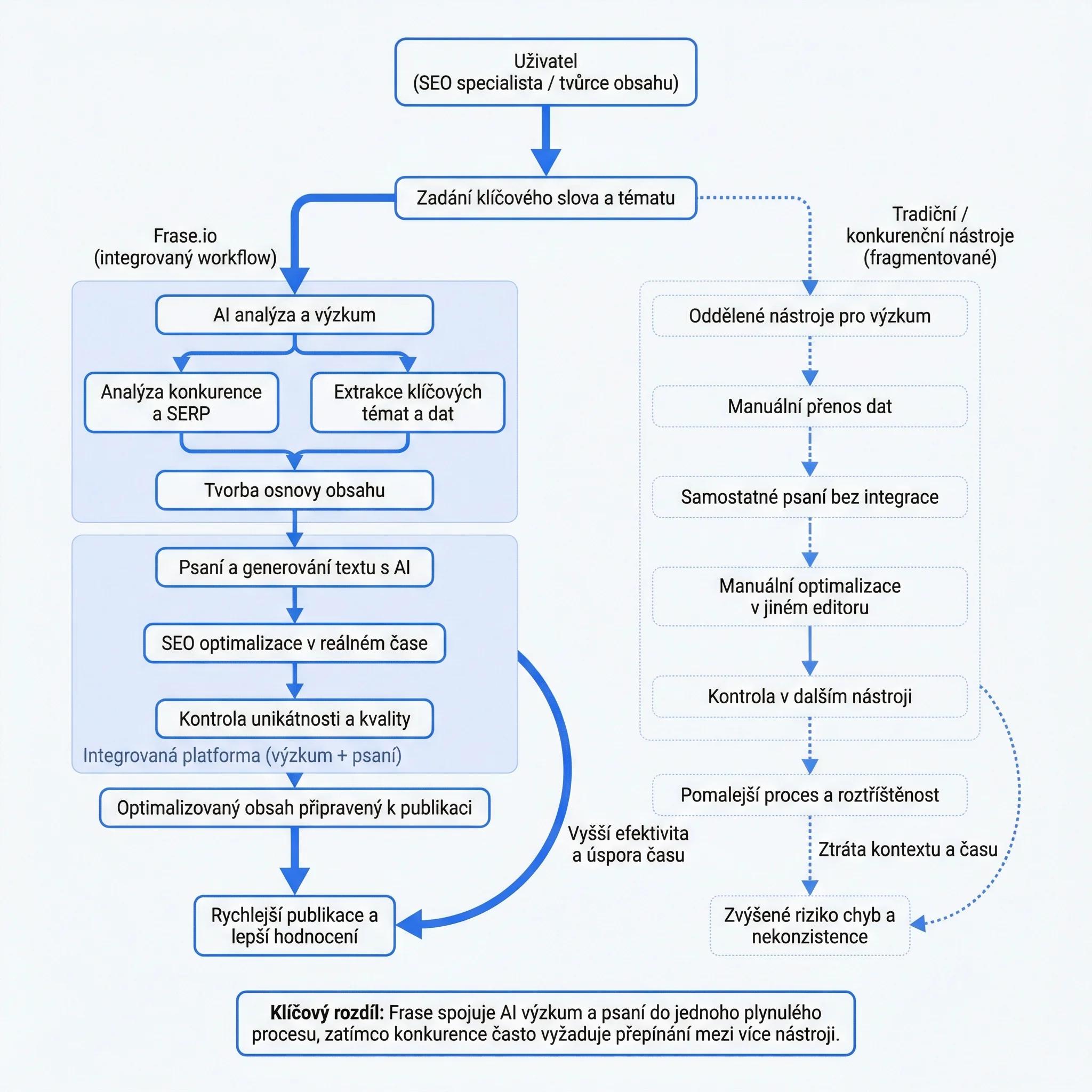 Diagram - Co je Frase a čím se liší od konkurence