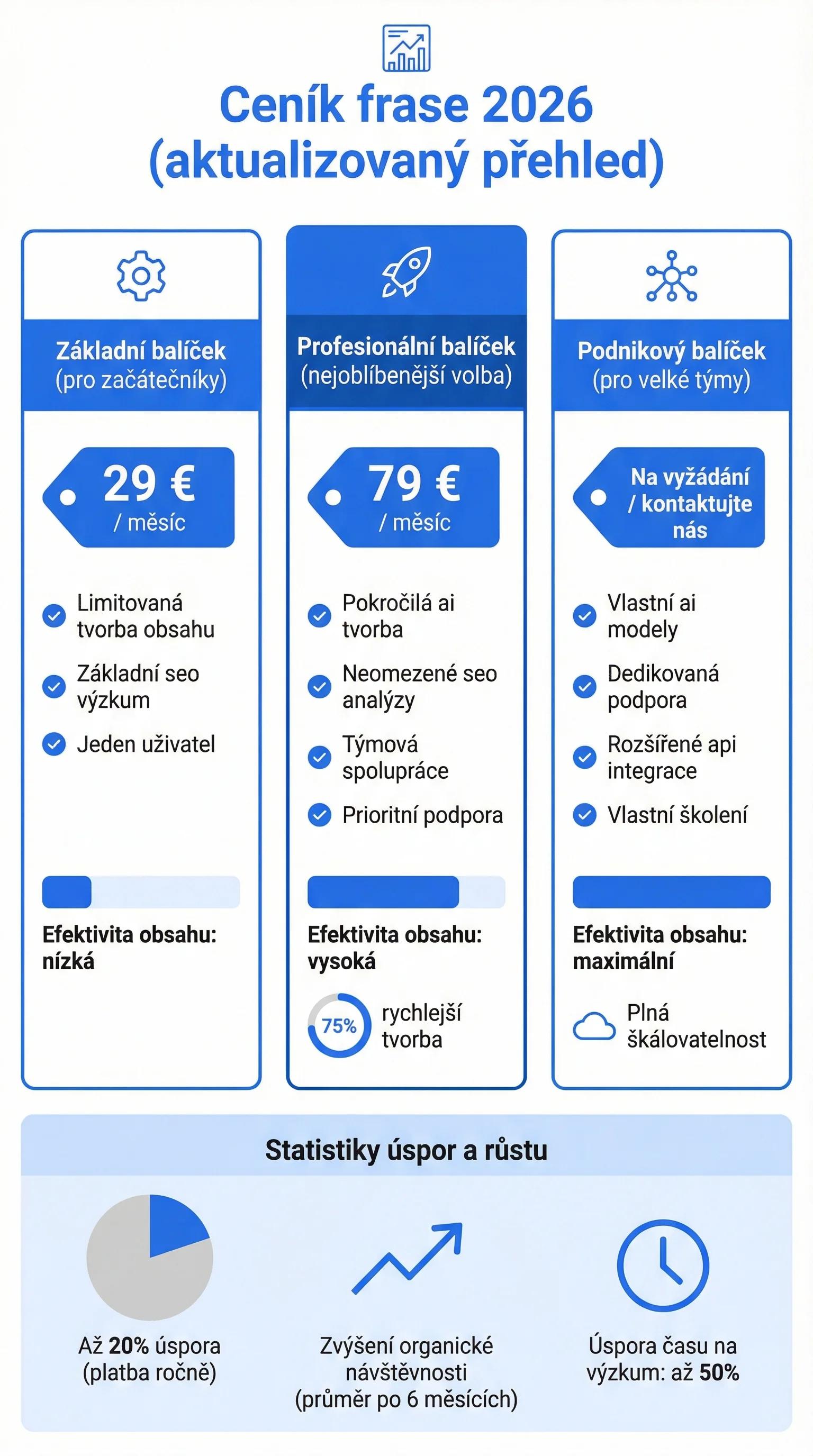 Infografika - Ceník Frase 2026
