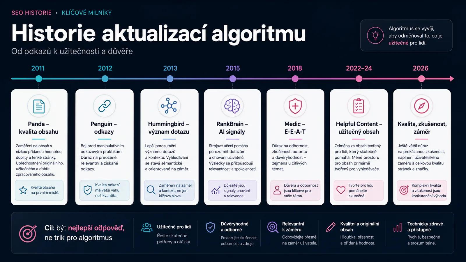 Infografika - Síň slávy (a hanby): Historie klíčových updatů - Google algoritmy v kostce: Historie, Současnost a Budoucnost
