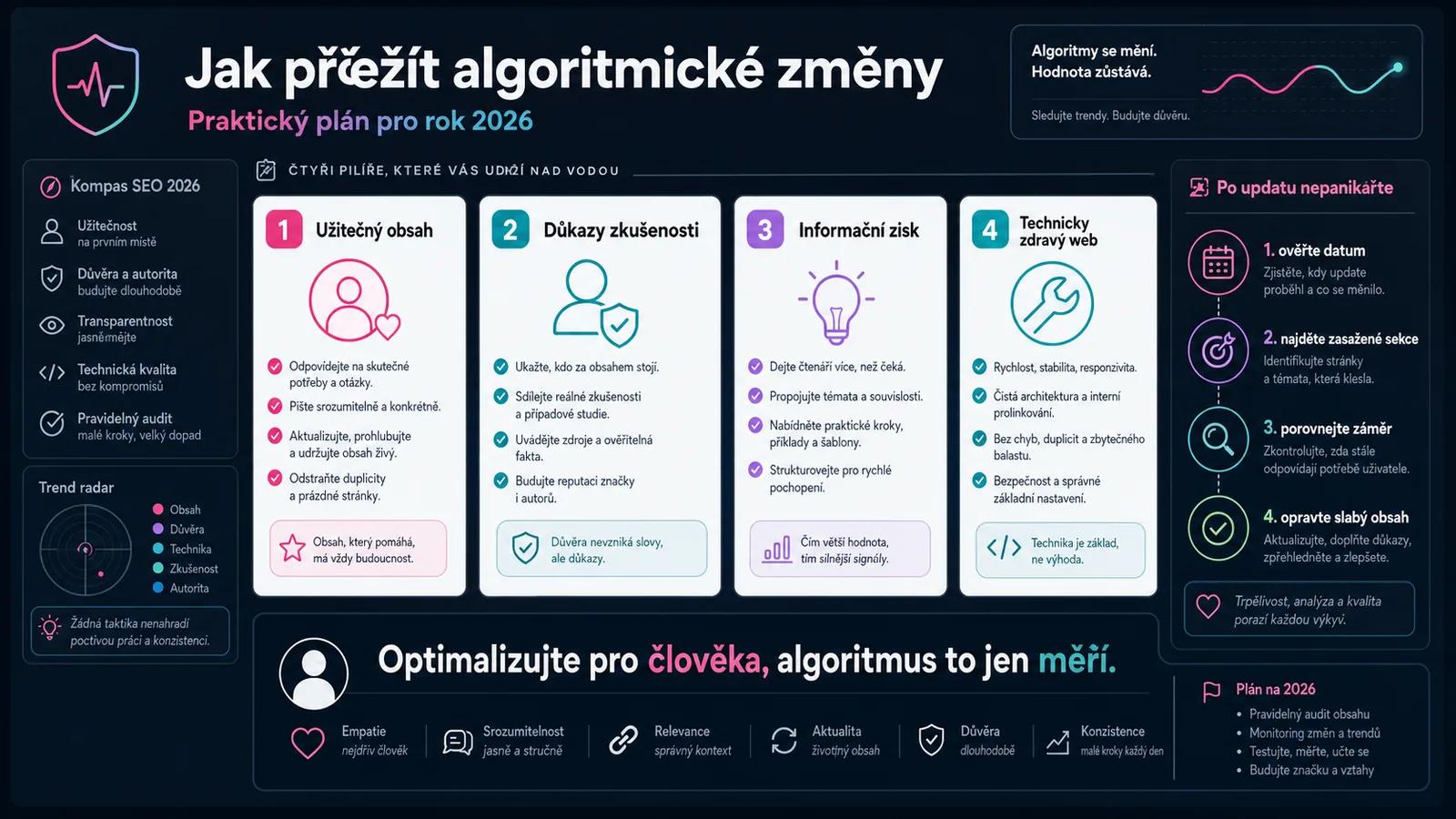 Infografika - Související články - Google algoritmy v kostce: Historie, Současnost a Budoucnost