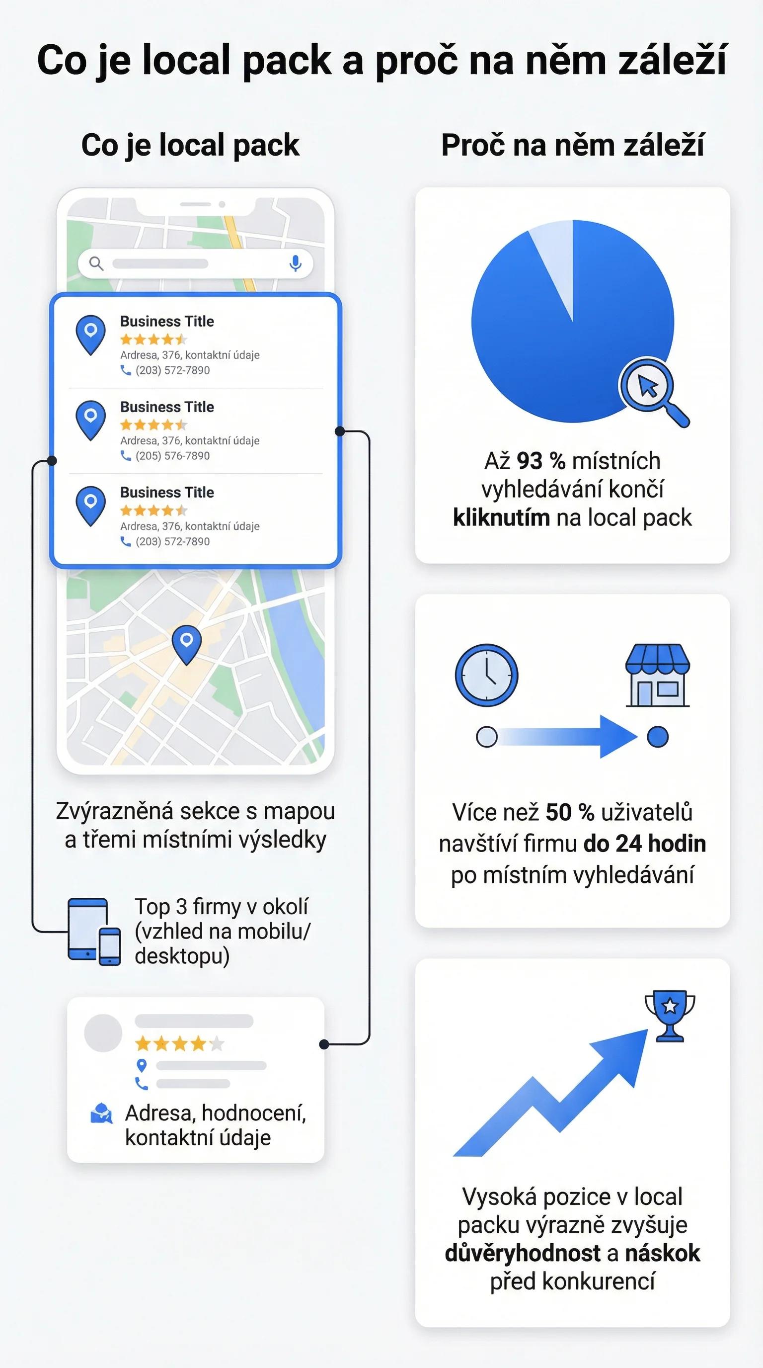 Infografika - Co je Local Pack a proč na něm záleží