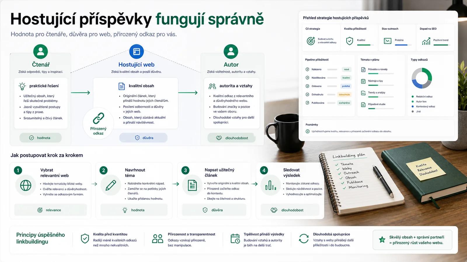 Diagram - Závěr: Hostující příspěvky fungují, pokud je děláte správně