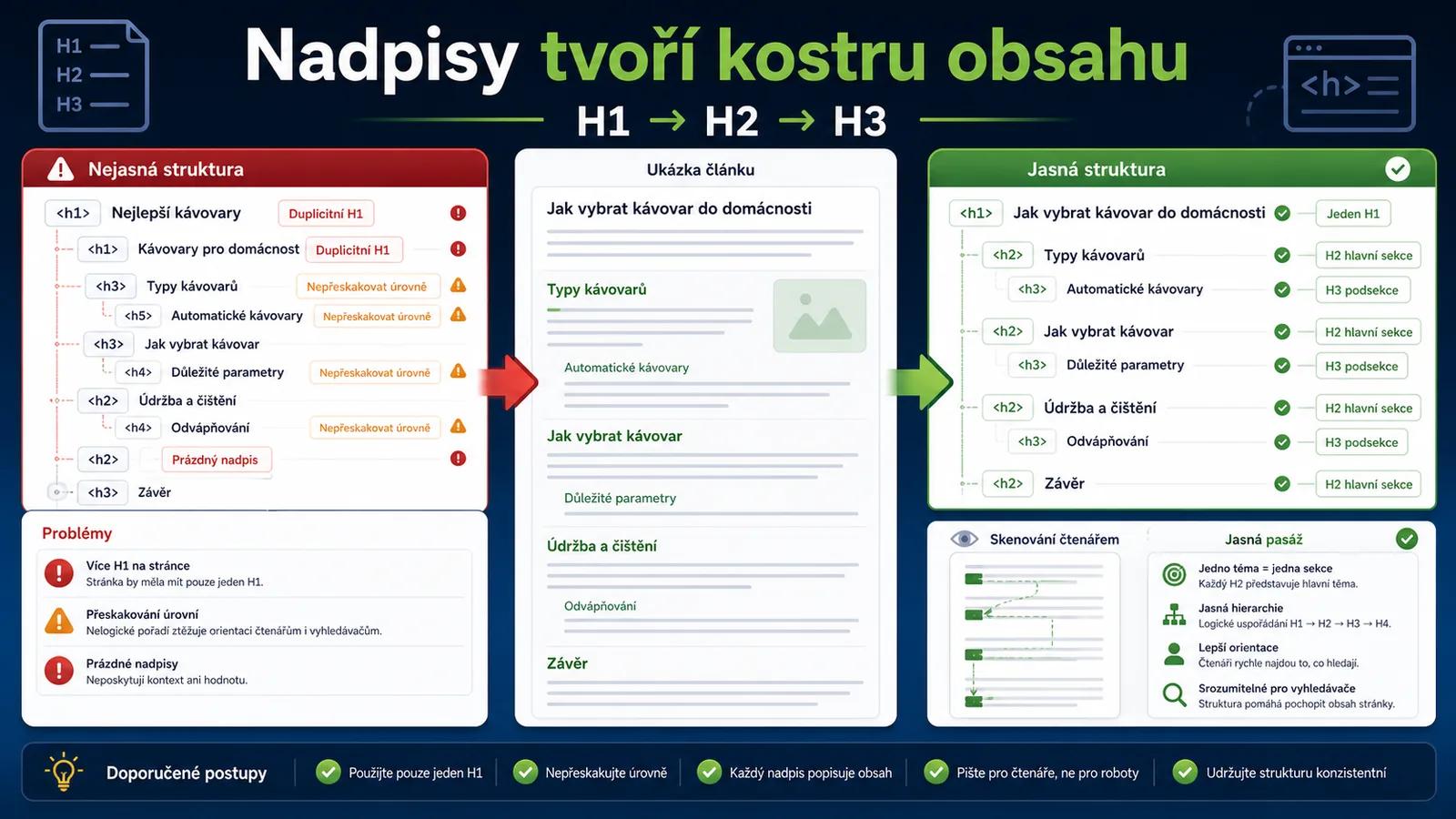 Infografika - H2 a H3: Dálnice pro Passage Indexing - H1 až H6: Proč struktura vašeho obsahu rozhoduje o úspěchu