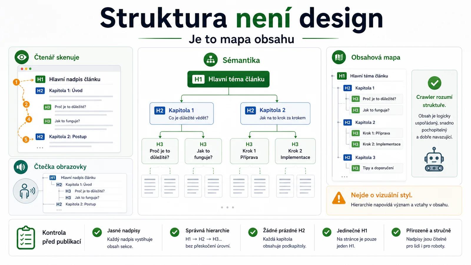 Diagram - Závěr: Struktura je SEO - H1 až H6: Proč struktura vašeho obsahu rozhoduje o úspěchu