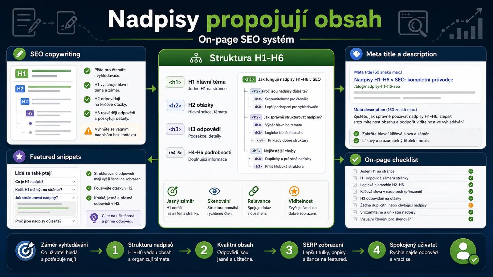 Infografika - Související články - H1 až H6: Proč struktura vašeho obsahu rozhoduje o úspěchu