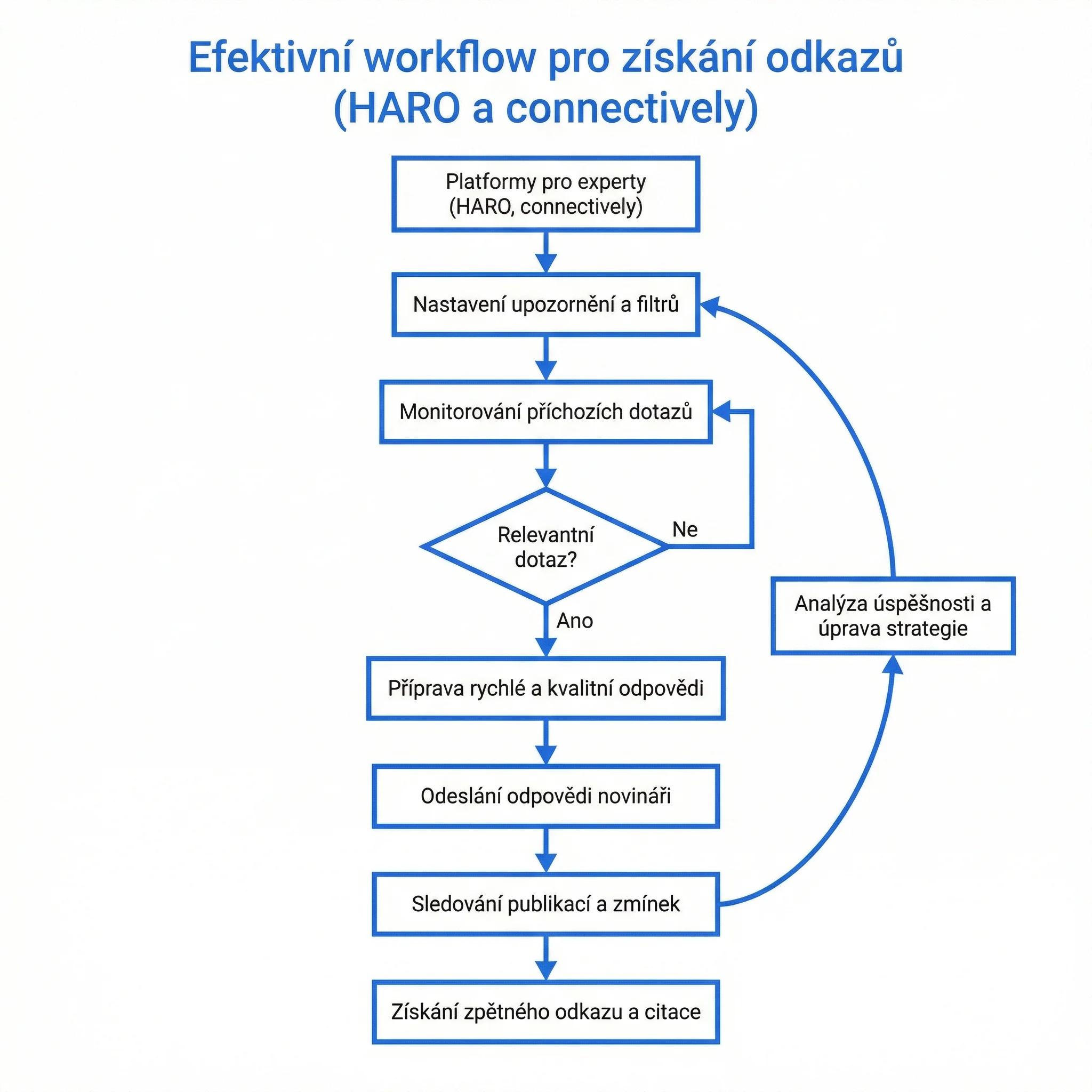 Diagram - Jak nastavit efektivní workflow