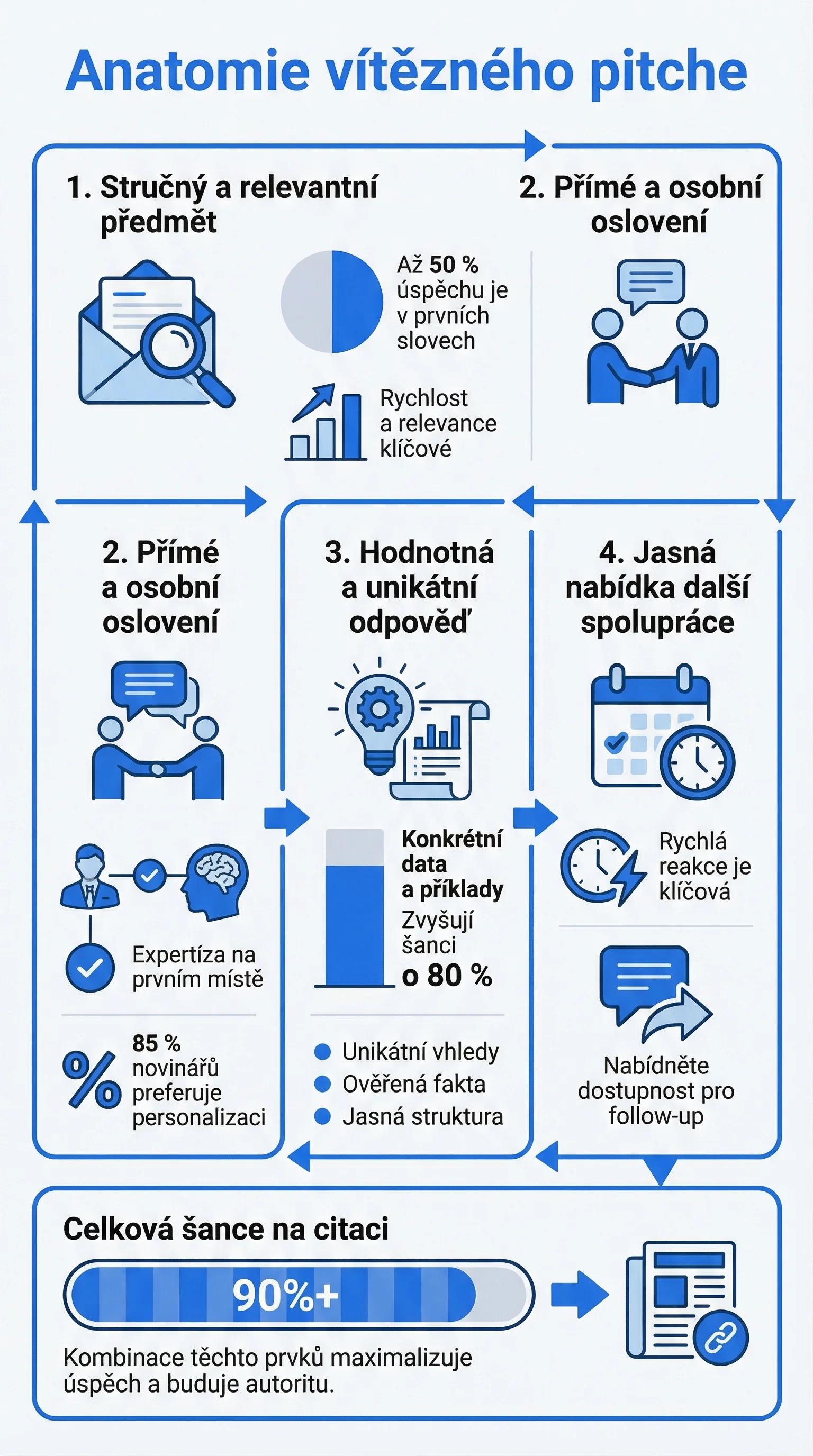 Infografika - Anatomie vítězného pitche