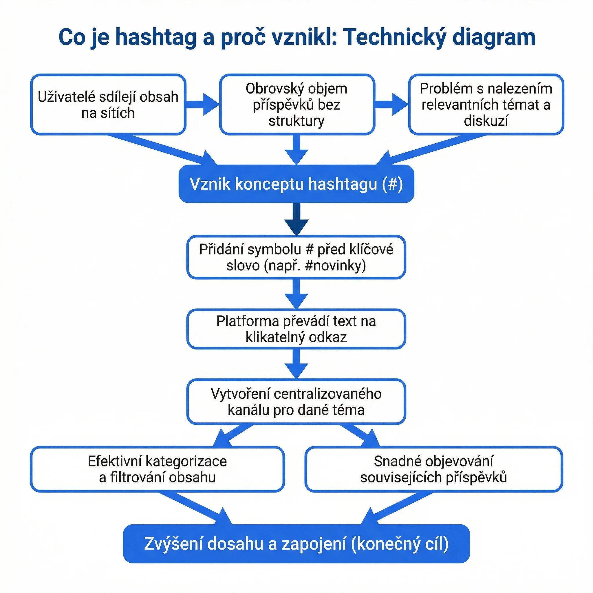 Diagram - Co je hashtag a proč vznikl