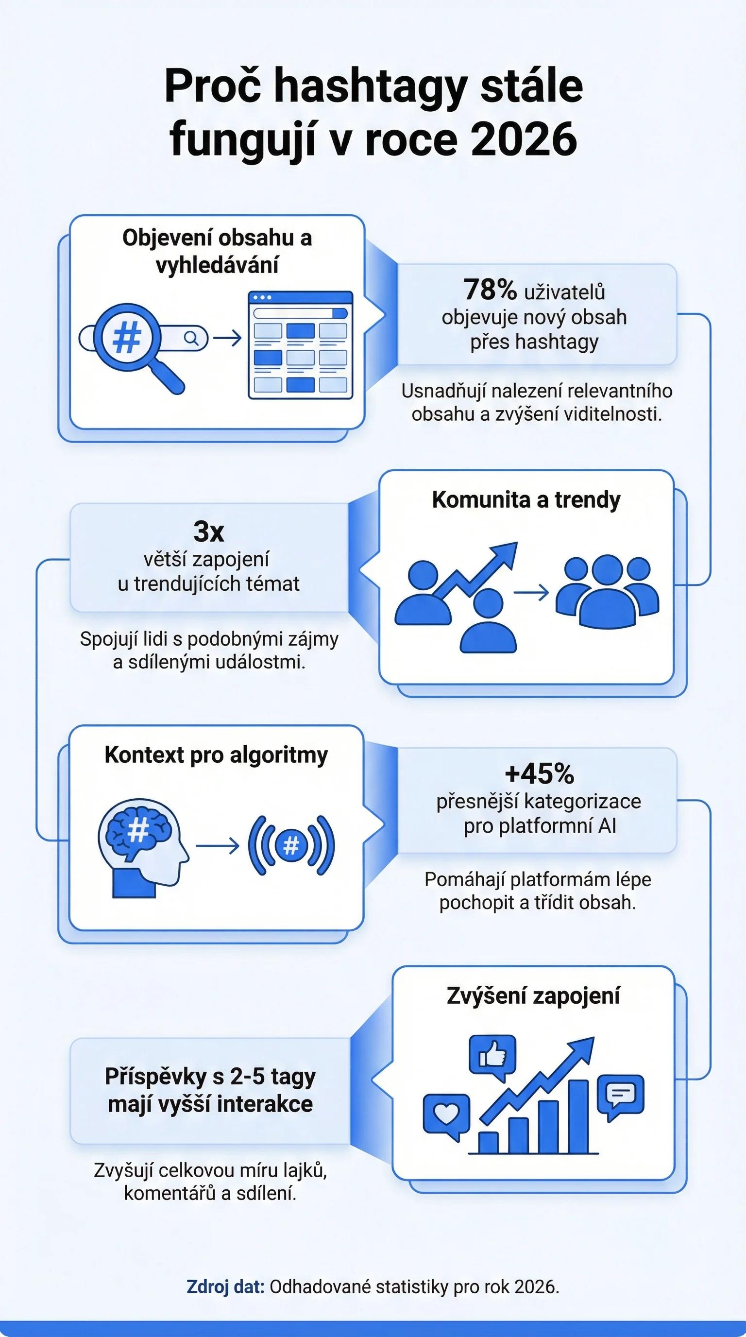 Infografika - Proč hashtagy stále fungují v roce 2026
