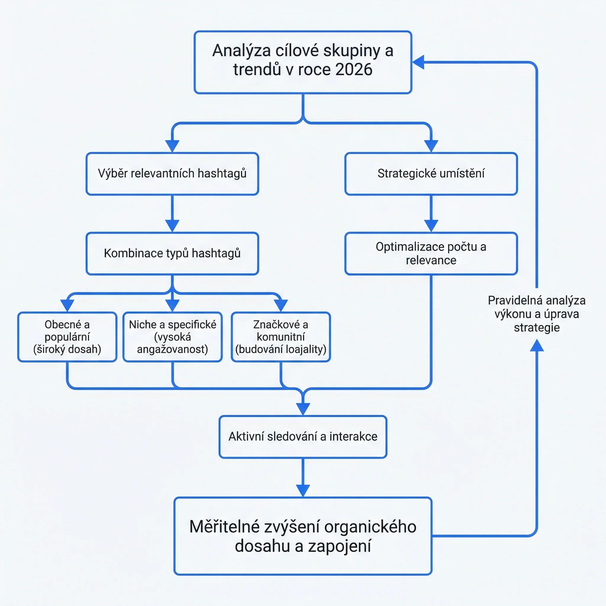 Diagram - Hashtagy na Instagramu: Co funguje v 2026
