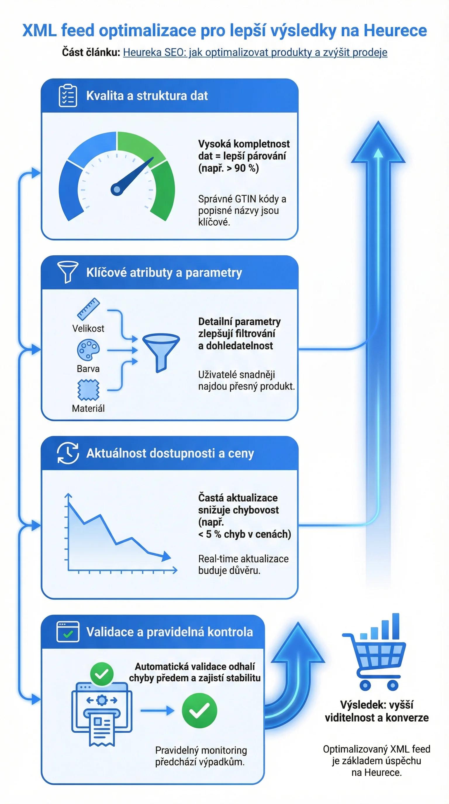Infografika - XML produktový feed optimalizace