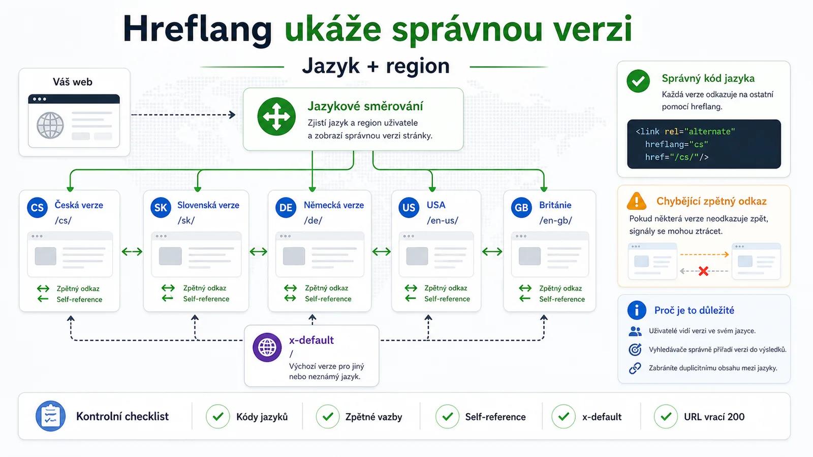Infografika - Co je Hreflang (a proč bez něj nemůžete žít) - Hreflang: Jak naučit web mluvit všemi jazyky