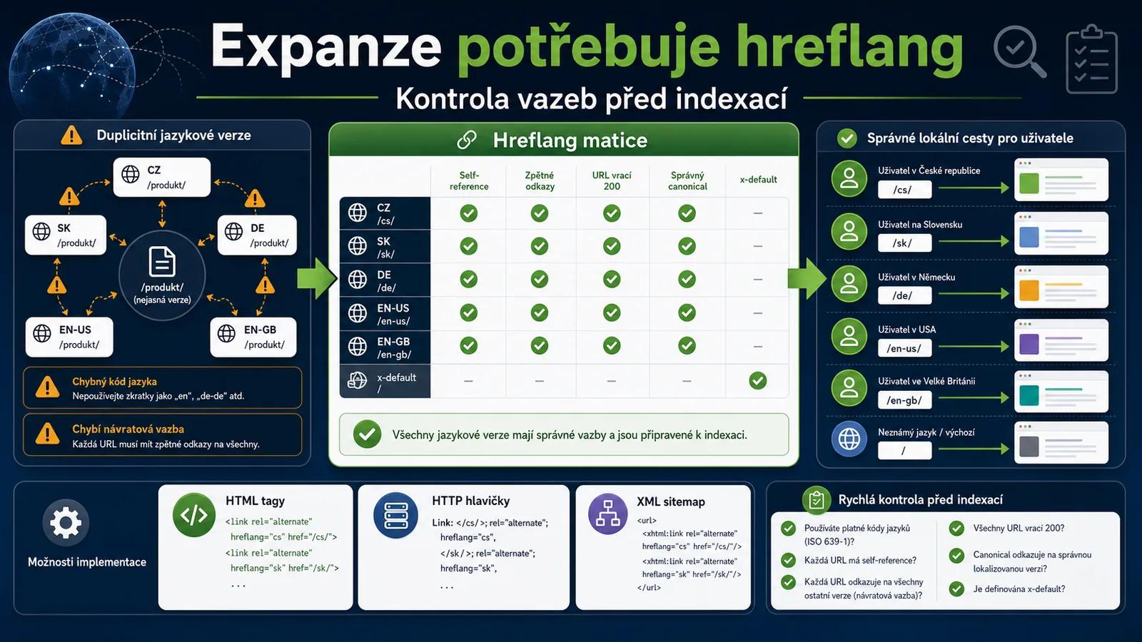 Diagram - Závěr: Globální expanze bez Hreflangu nefunguje - Hreflang: Jak naučit web mluvit všemi jazyky
