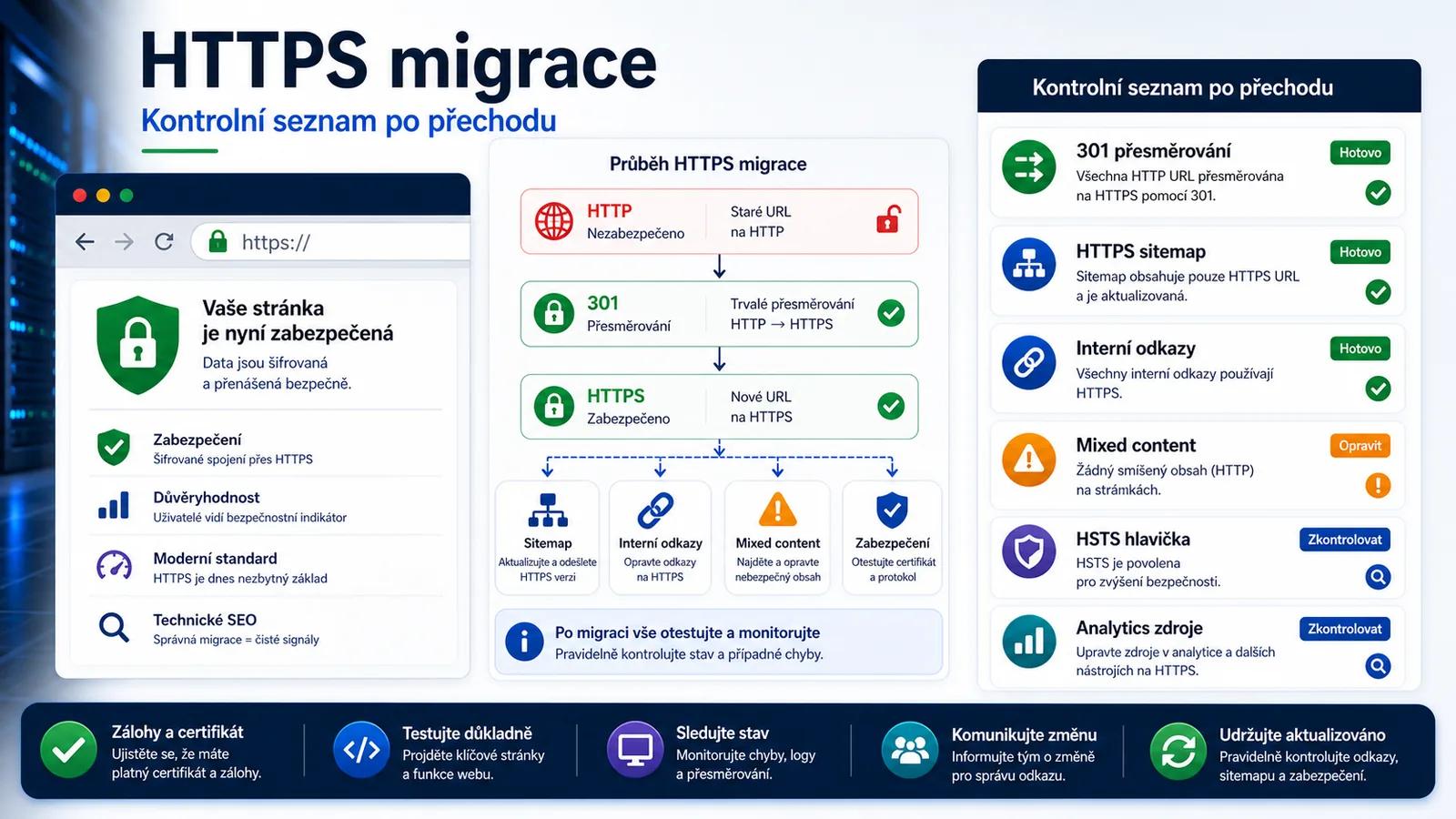 Infografika - Co dělat po migraci (Checklist) - HTTPS a SSL: Proč váš web bez zámku tratí peníze (2026)