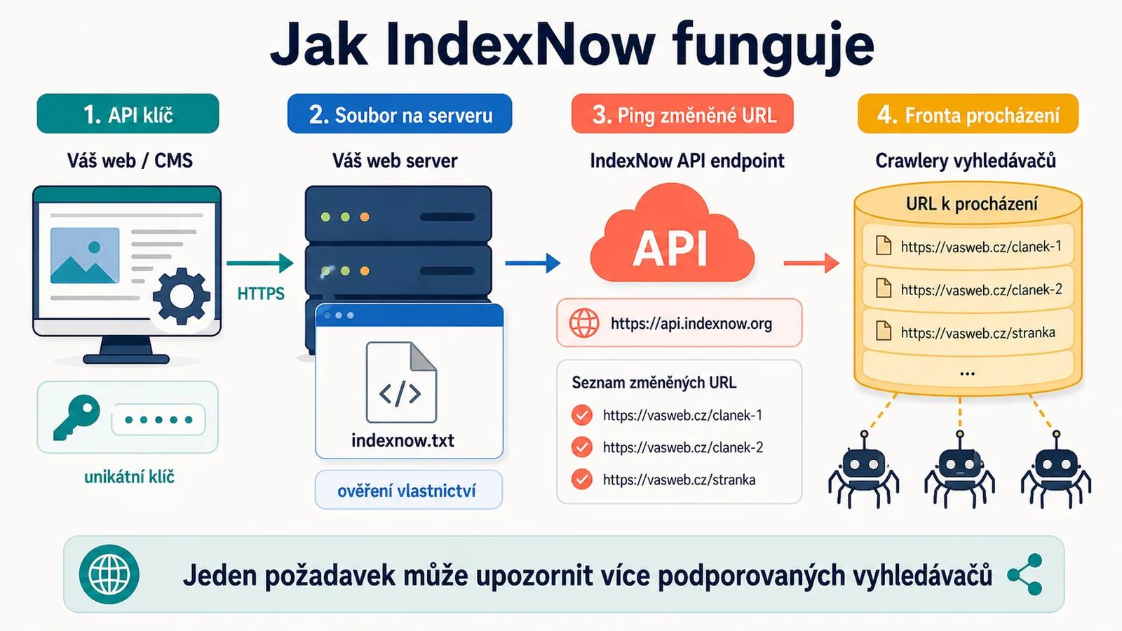 Diagram - Jak IndexNow Funguje