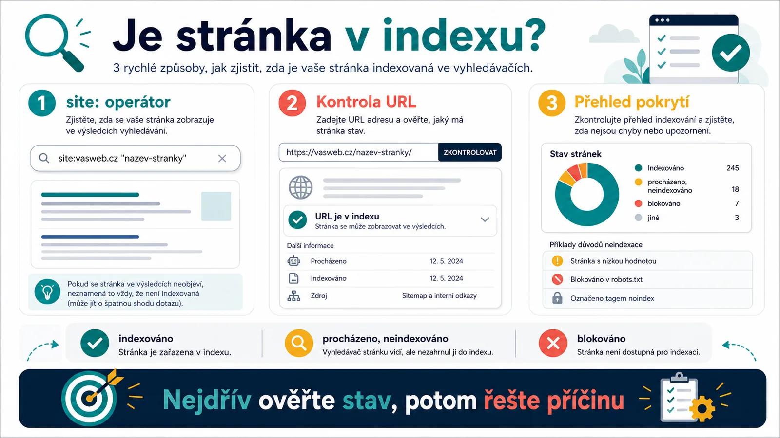 Infografika - Jak zkontrolovat, zda je stránka indexovaná - Indexování: Proč Google nezobrazuje vaše stránky ve výsledcích