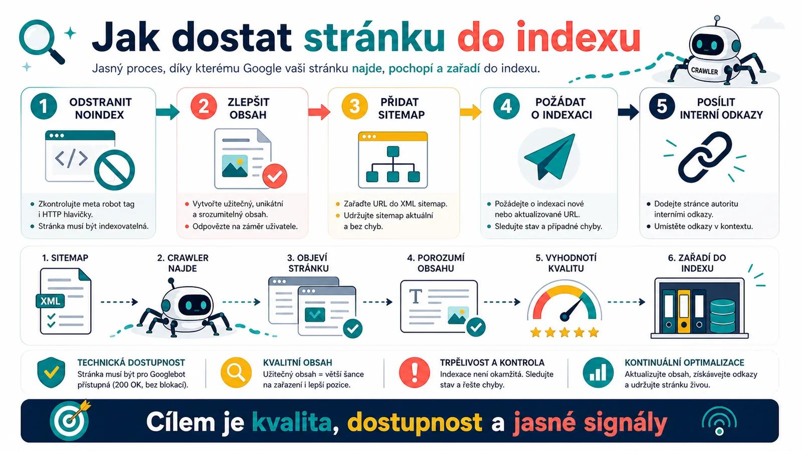 Infografika - Jak zajistit, aby Google indexoval vaše stránky - Indexování: Proč Google nezobrazuje vaše stránky ve výsledcích