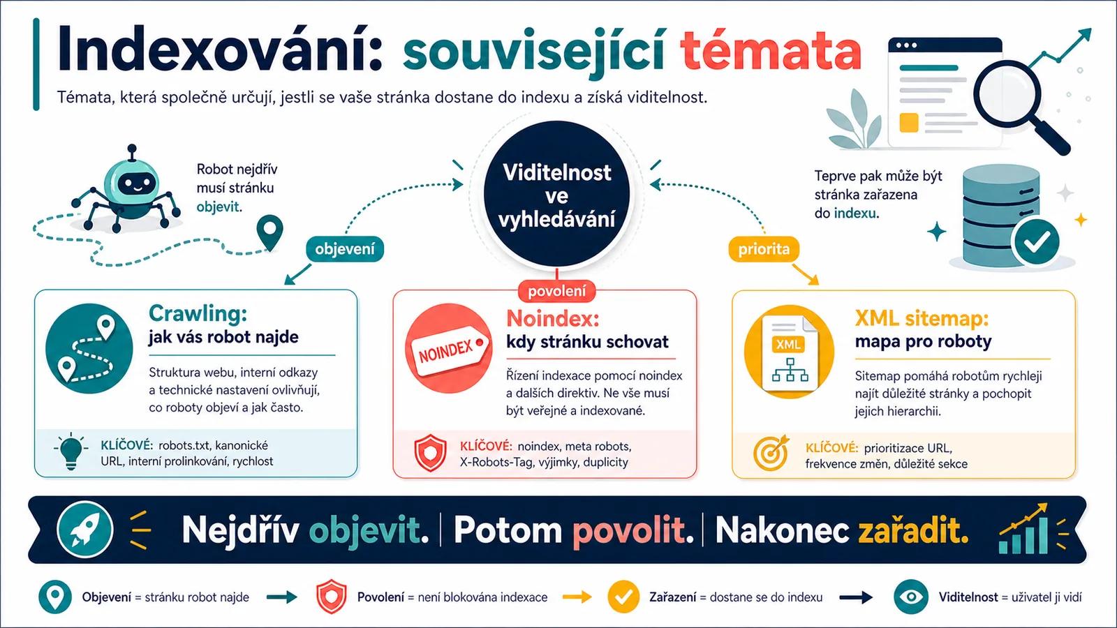 Infografika - Související články - Indexování: Proč Google nezobrazuje vaše stránky ve výsledcích