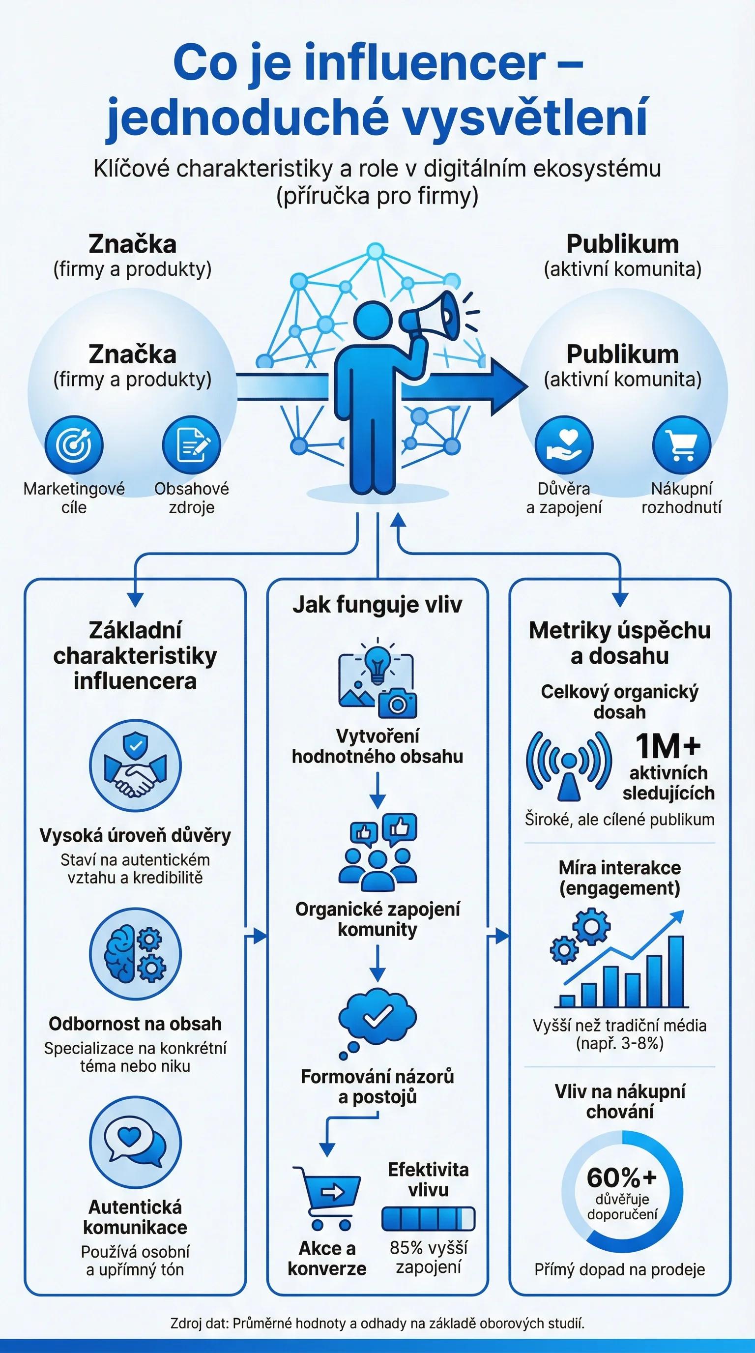 Infografika - Co je influencer —jednoduché vysvětlení