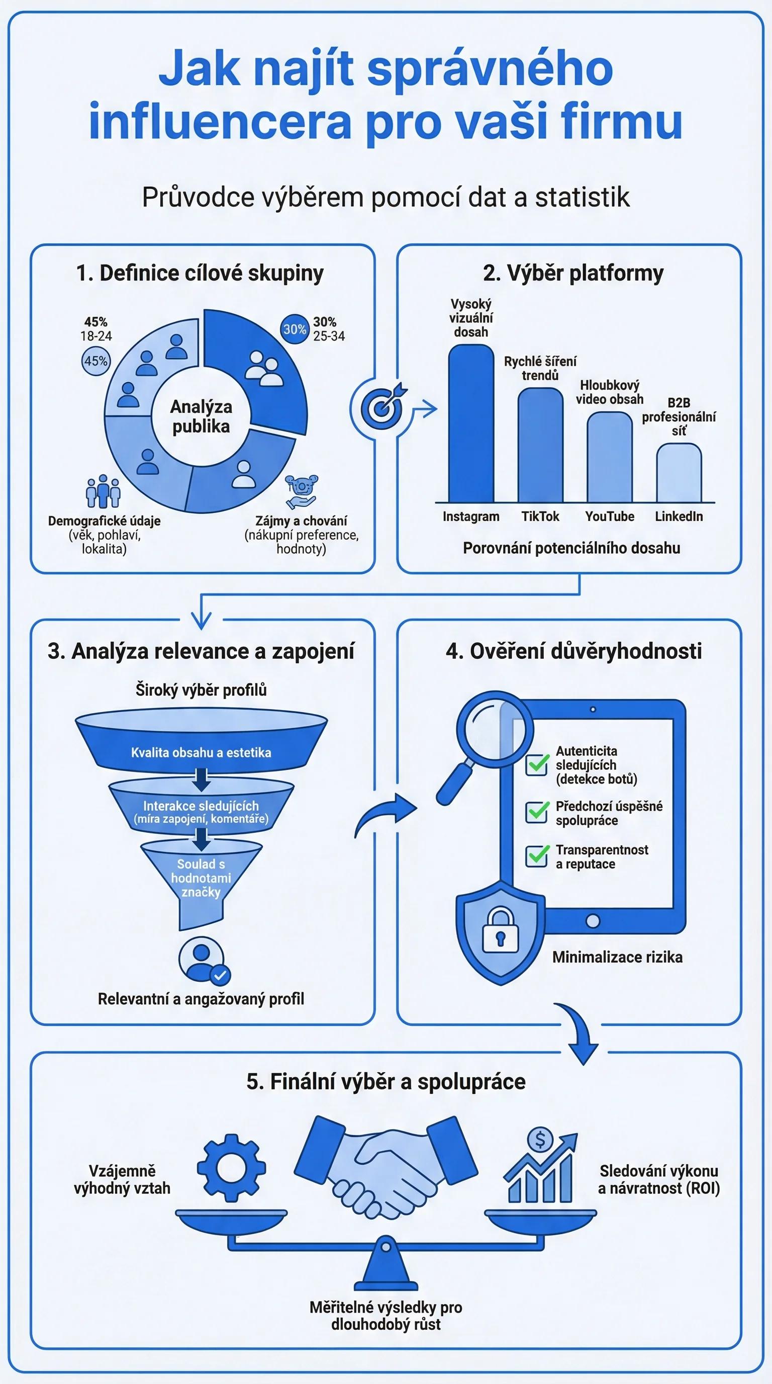 Infografika - Jak najít správného influencera pro vaši firmu