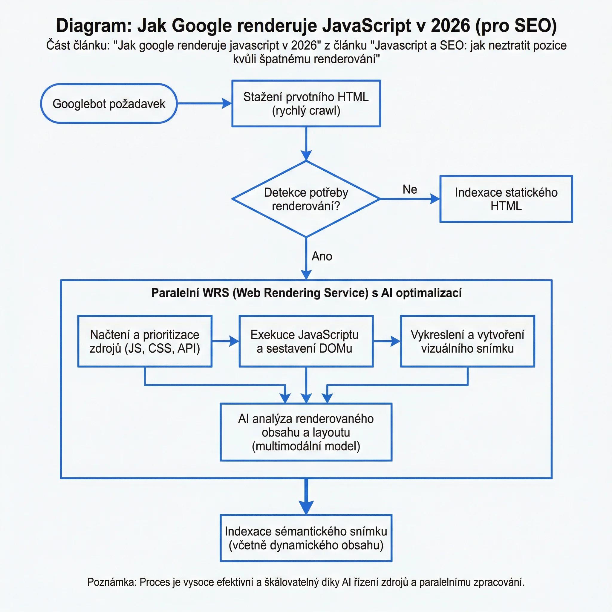 Diagram - Jak Google Renderuje JavaScript v 2026