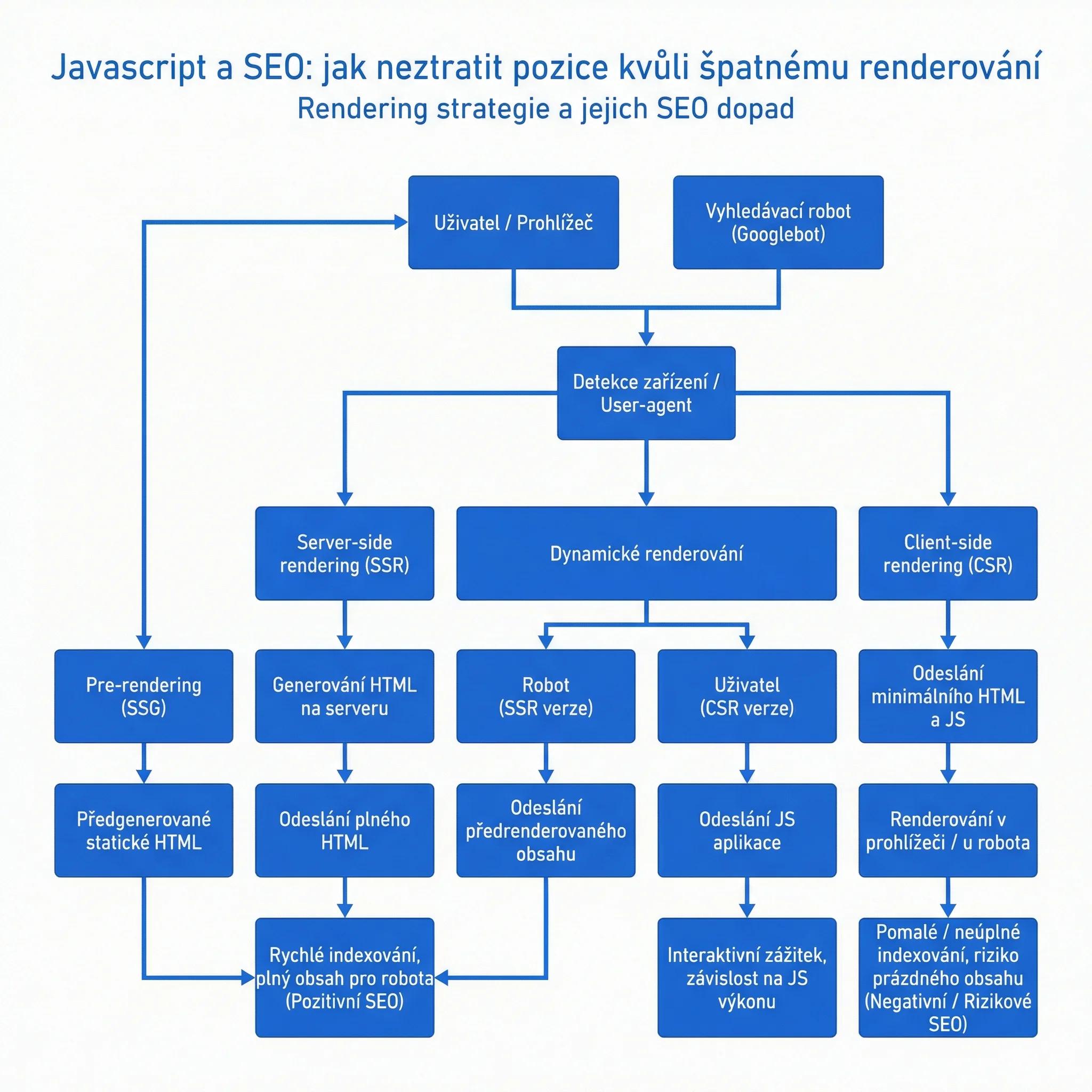 Diagram - Vykreslovací strategie (rendering) a jejich SEO dopad