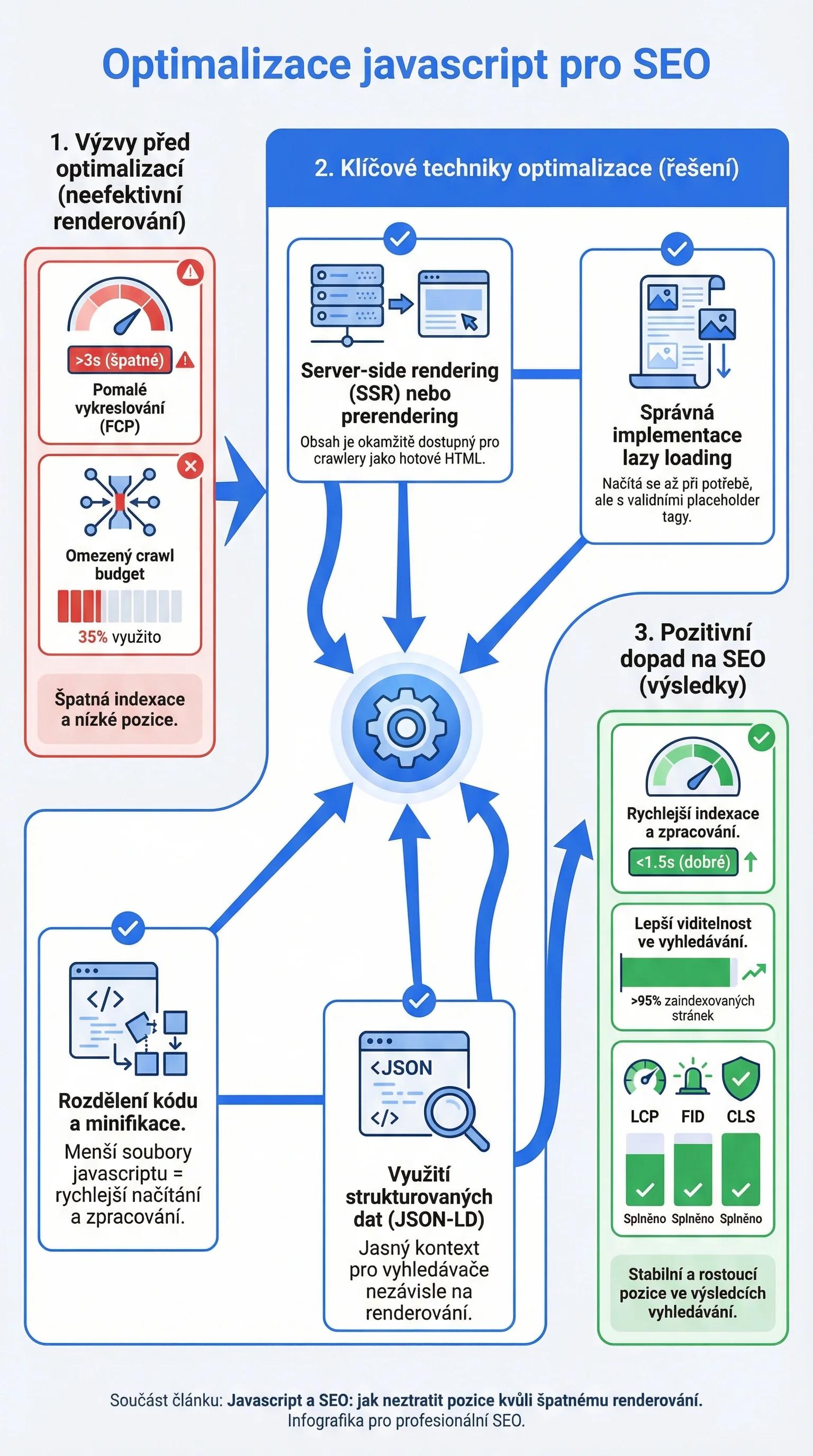 Infografika - Optimalizace JavaScript pro SEO