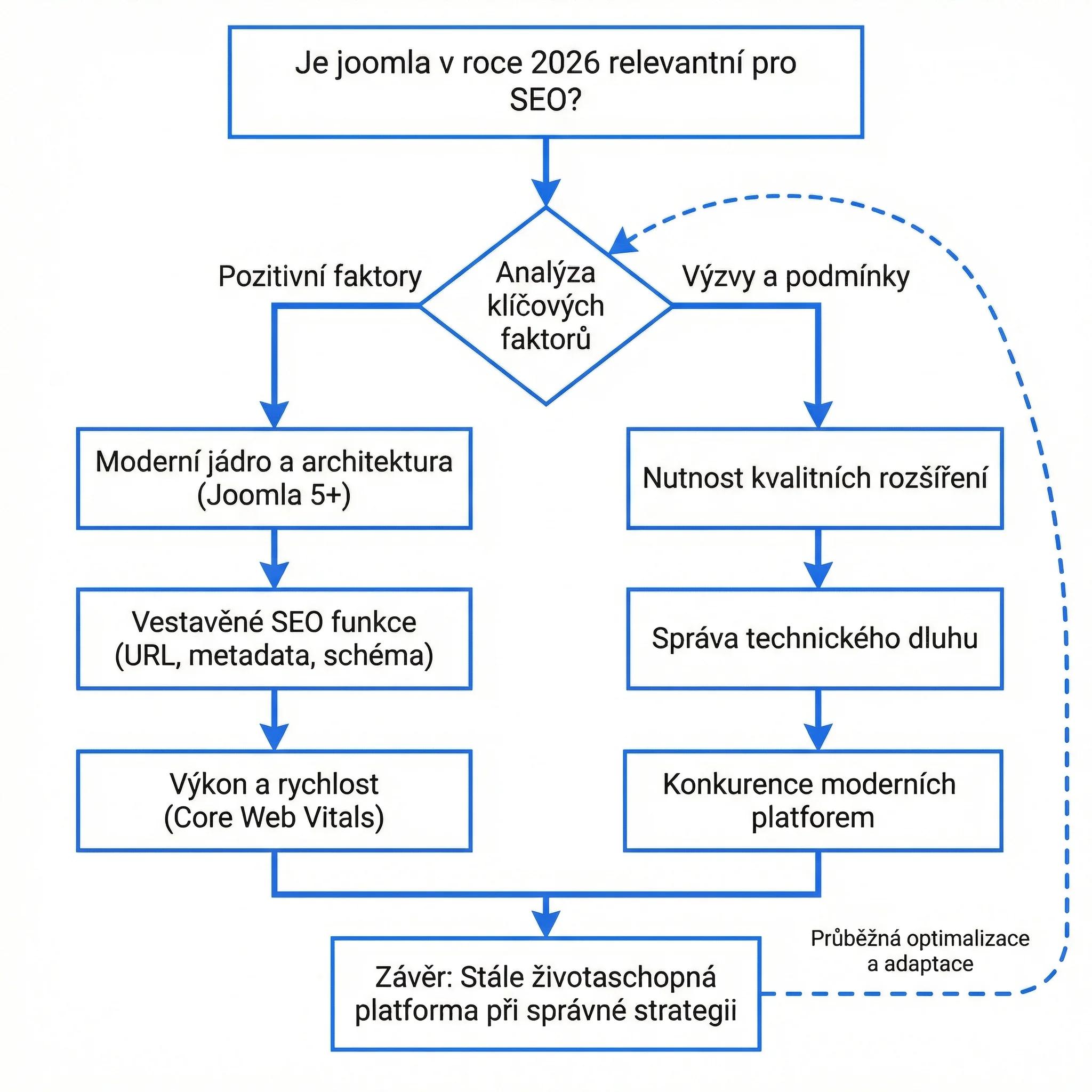 Diagram - Je Joomla v roce 2026 ještě relevantní?