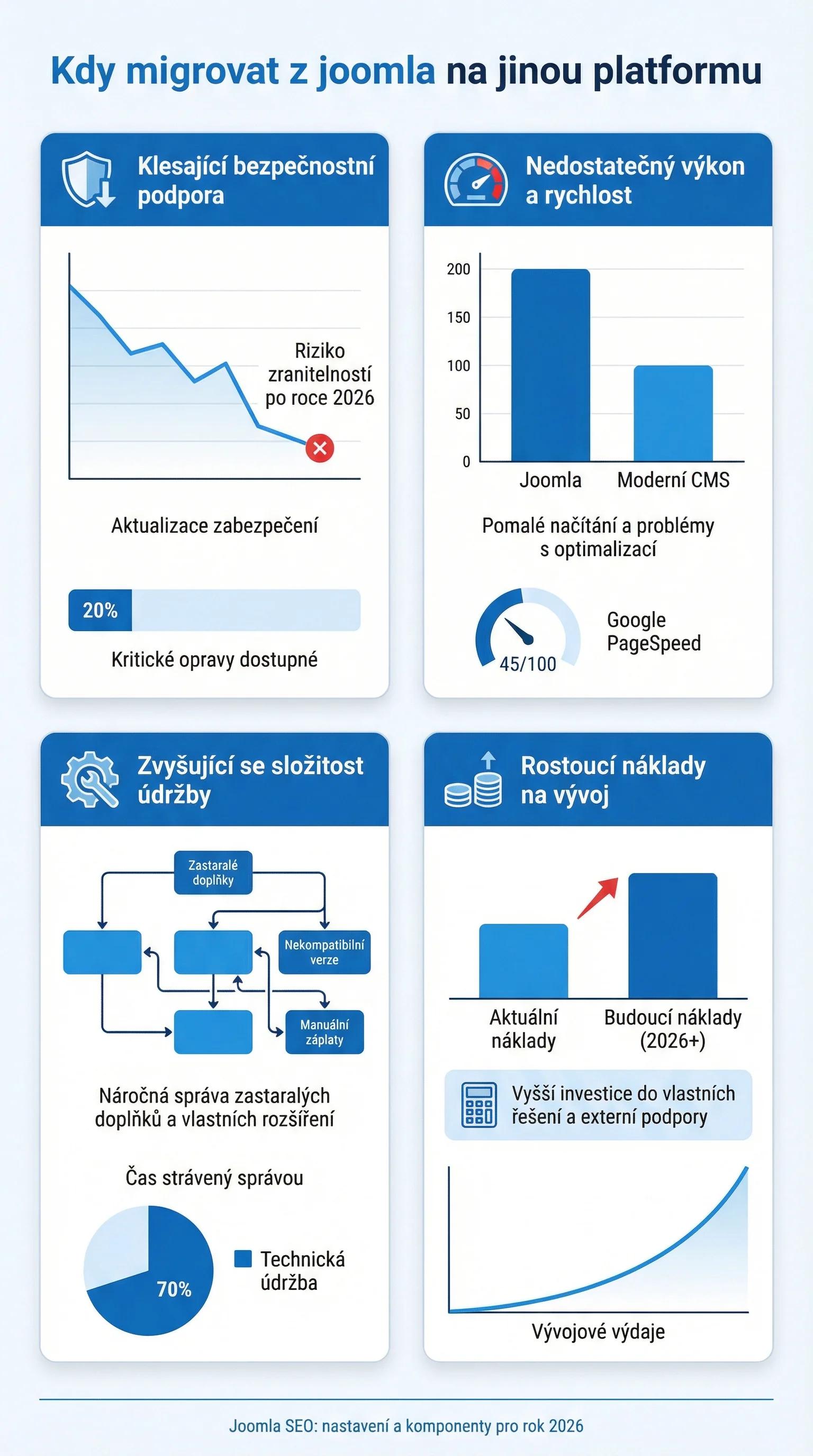 Infografika - Kdy migrovat z Joomla na jinou platformu