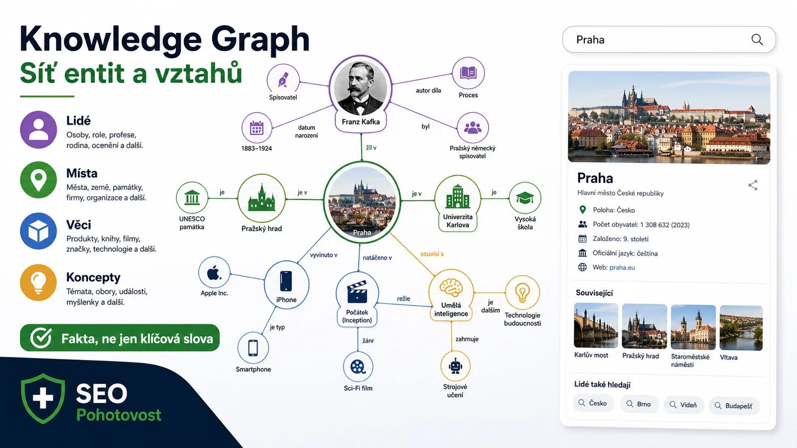 Infografika - Co je Knowledge Graph - Knowledge Graph: Jak Google rozumi svetu