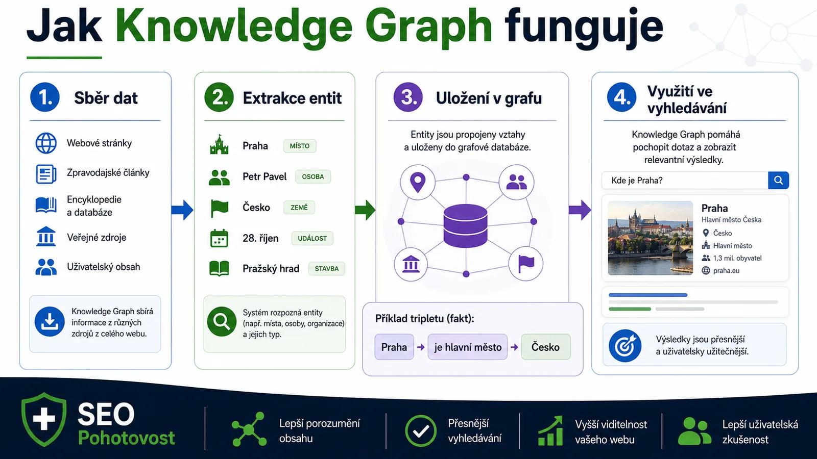 Diagram - Jak Knowledge Graph funguje - Knowledge Graph: Jak Google rozumi svetu