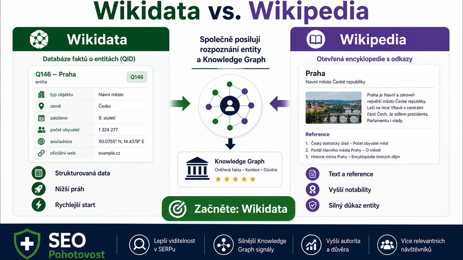 Infografika - Wikidata vs. Wikipedia - Knowledge Graph: Jak Google rozumi svetu
