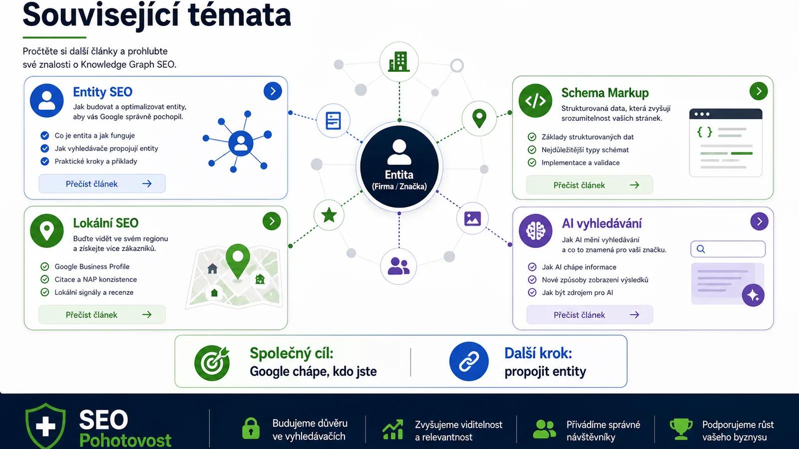Infografika - Souvisejici clanky - Knowledge Graph: Jak Google rozumi svetu