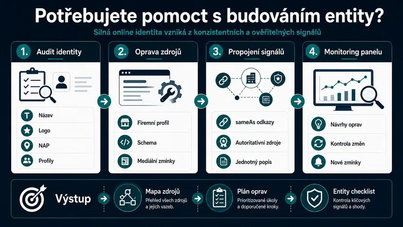 Infografika - Potřebujete pomoct s budováním entity? - Knowledge Panel: Jak získat informační box pro vaši firmu