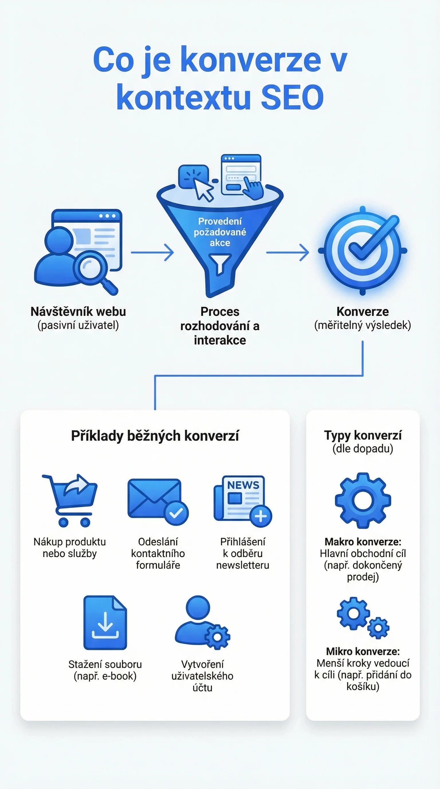Infografika - Co je konverze