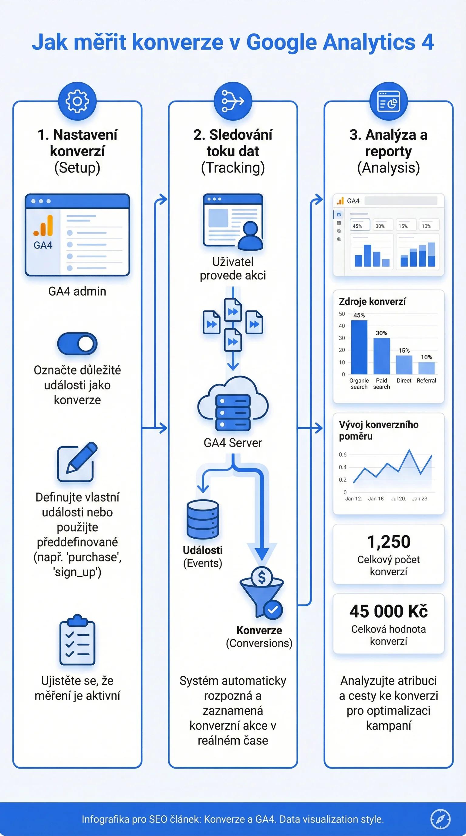 Infografika - Jak měřit konverze v Google Analytics 4