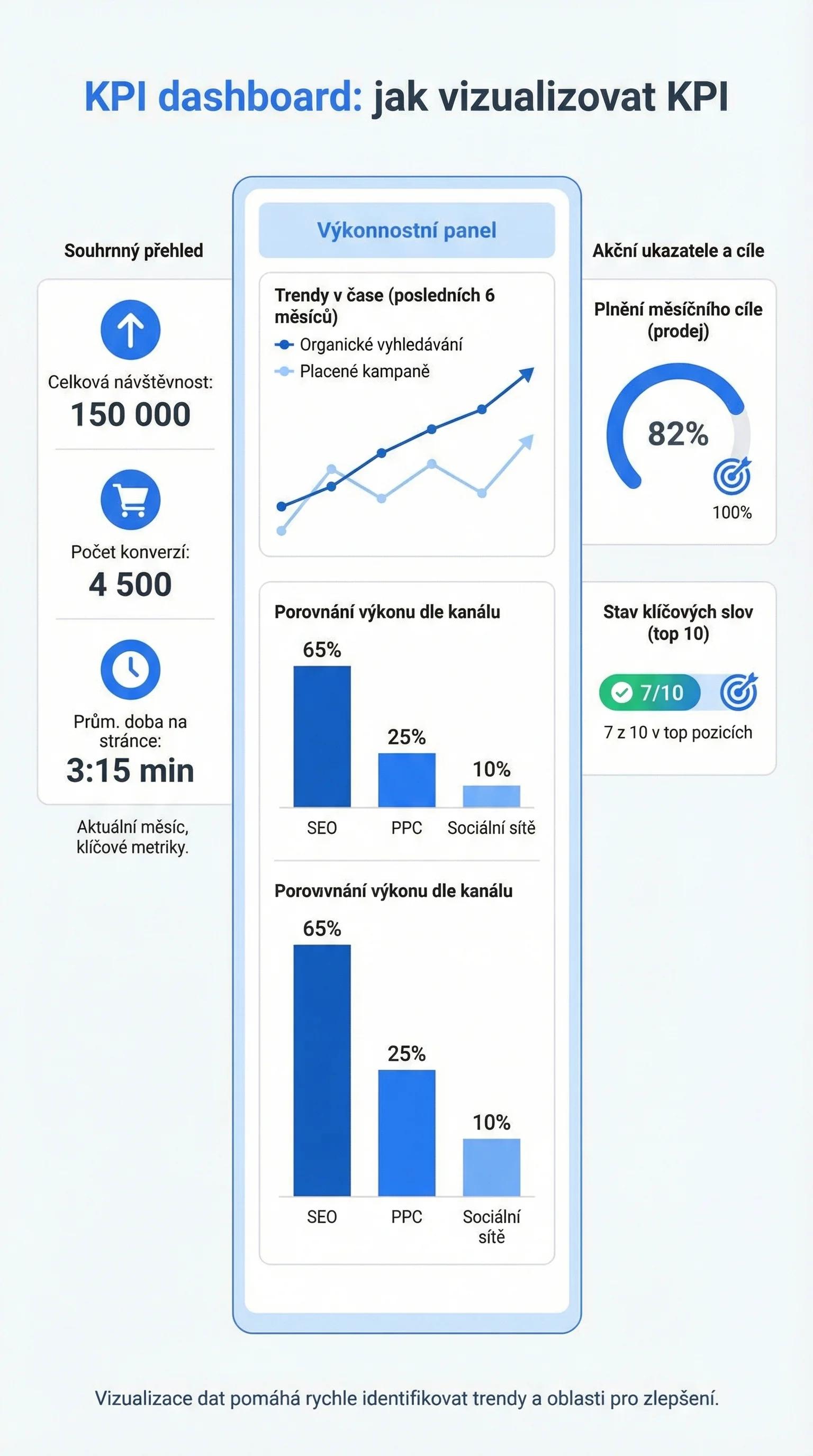 Infografika - KPI dashboard: Jak vizualizovat KPI