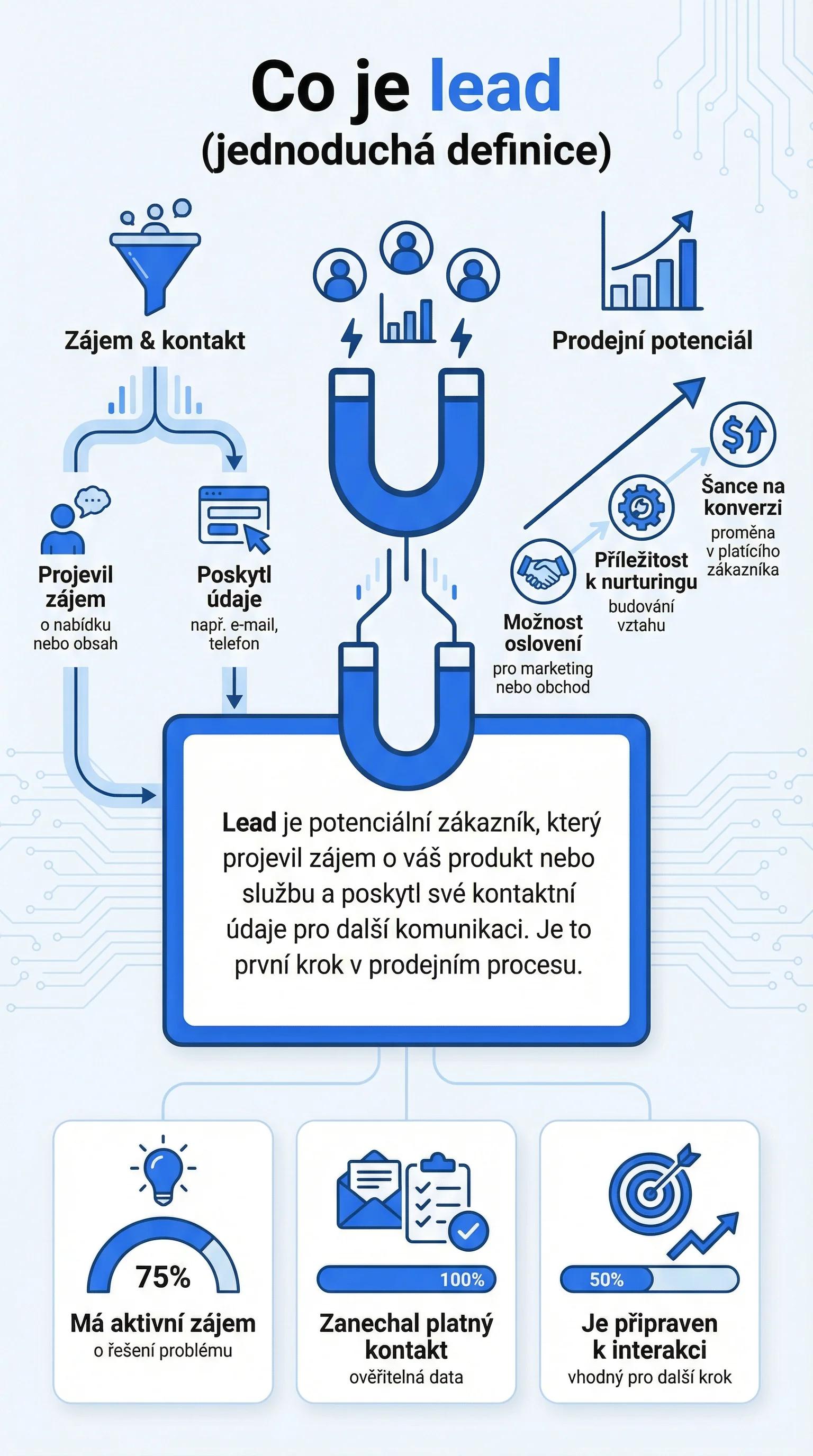 Infografika - Co je lead (jednoduchá definice)
