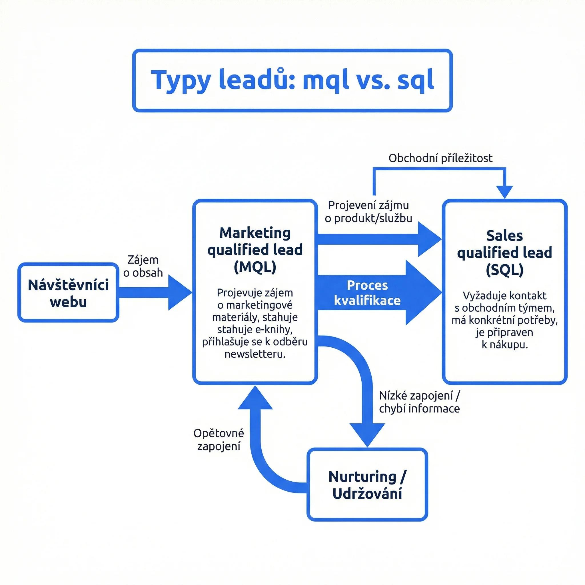 Diagram - Typy leadů: MQL vs. SQL