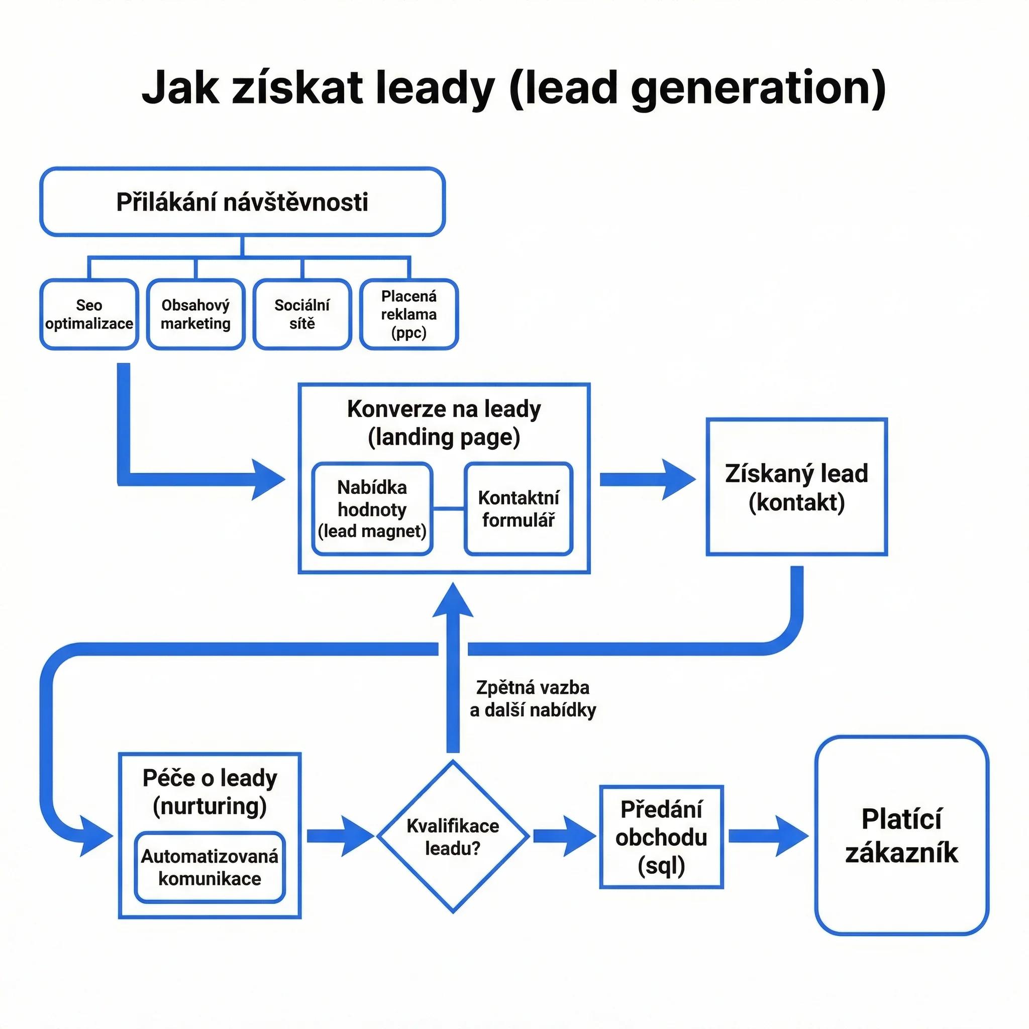 Diagram - Jak získat leady (lead generation)