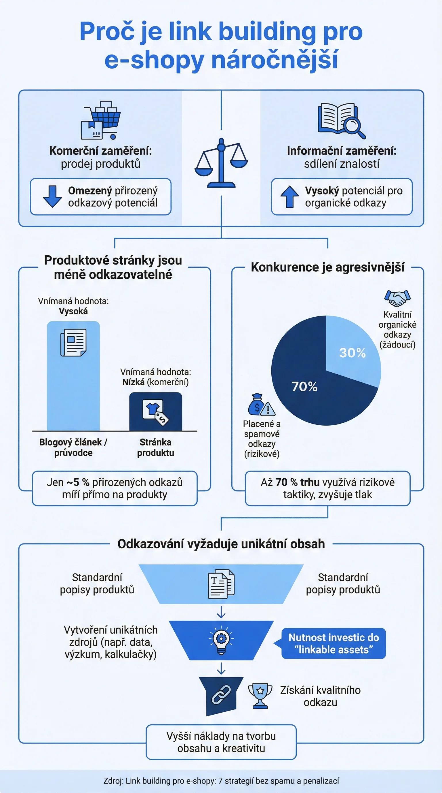 Infografika - Proč je link building pro e-shopy náročnější