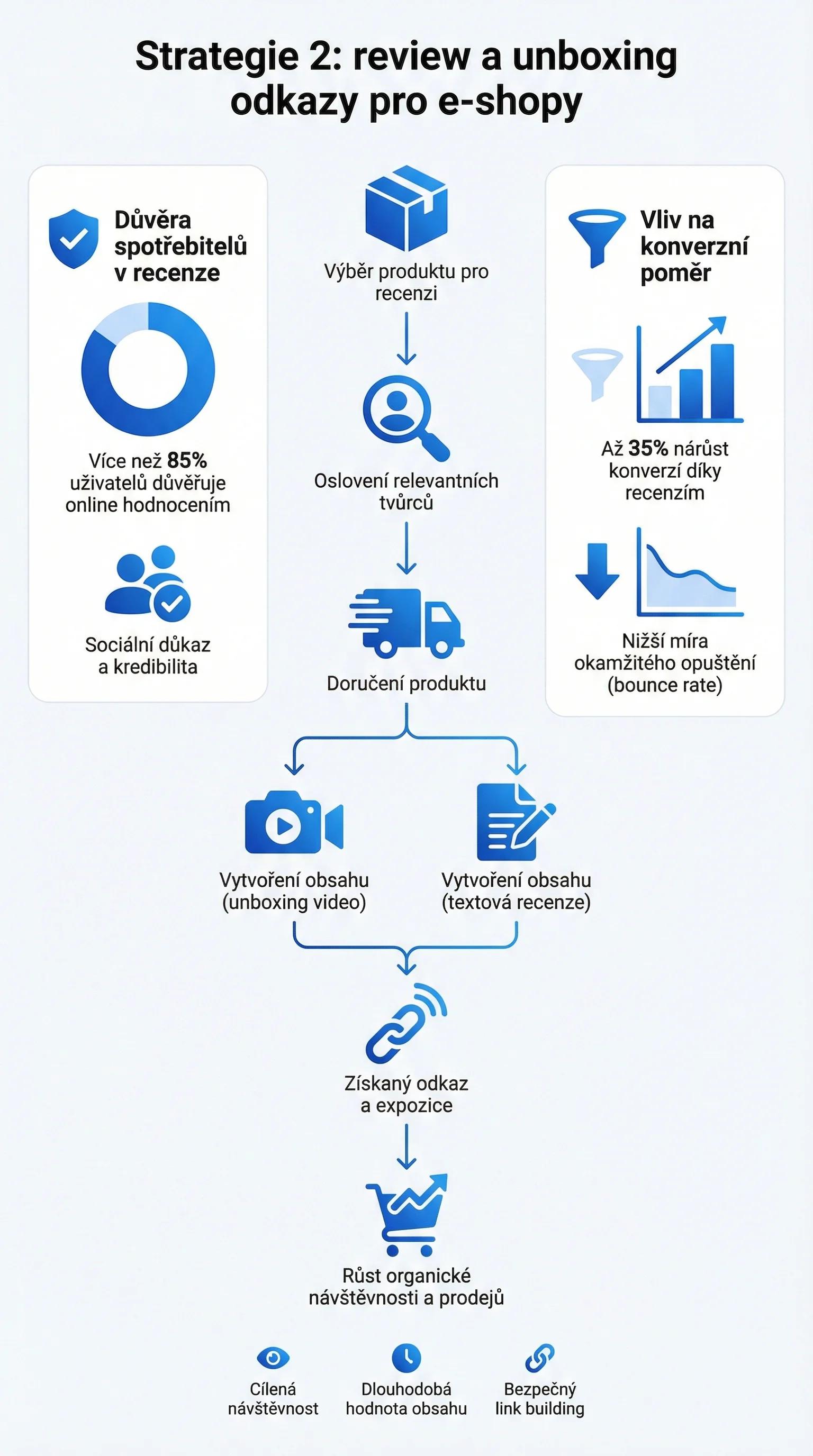 Infografika - Strategie 2: Review a unboxing odkazy