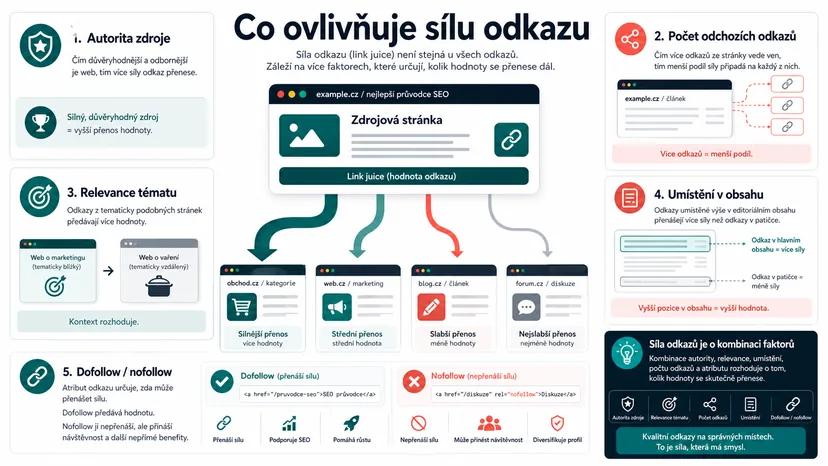 Infografika - Co ovlivňuje, kolik link juice odkaz přenáší - Link Juice: Proč odkazy nejsou všechny stejné