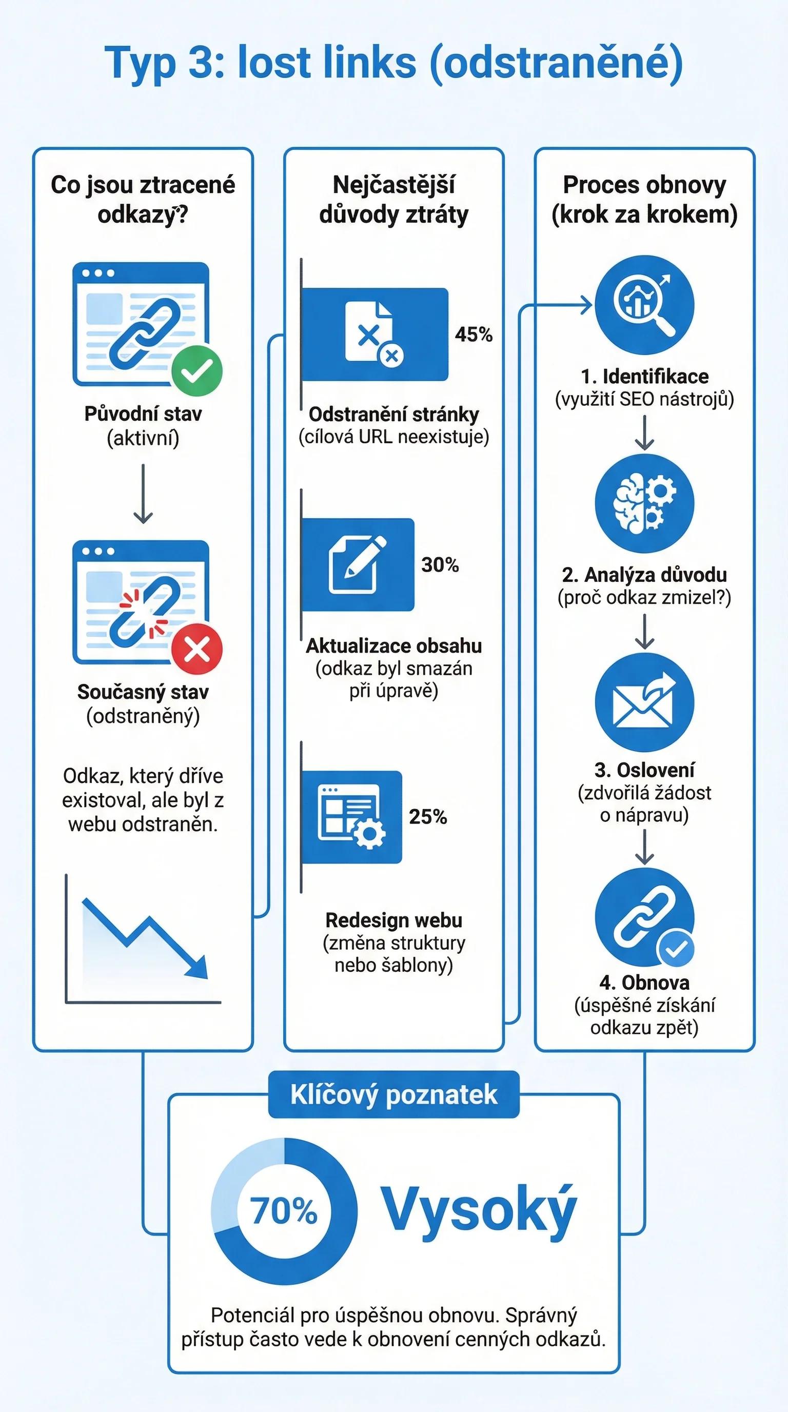 Infografika - Typ 3: Ztracené odkazy