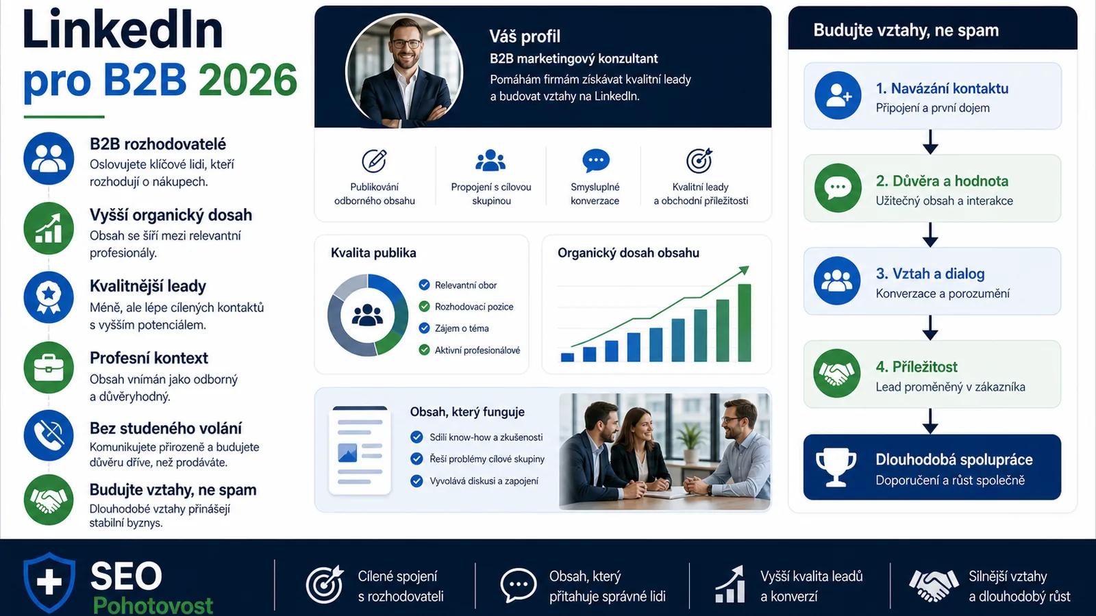 LinkedIn statistiky 2026: 1+ miliarda uživatelů, organický dosah a B2B lead generation.