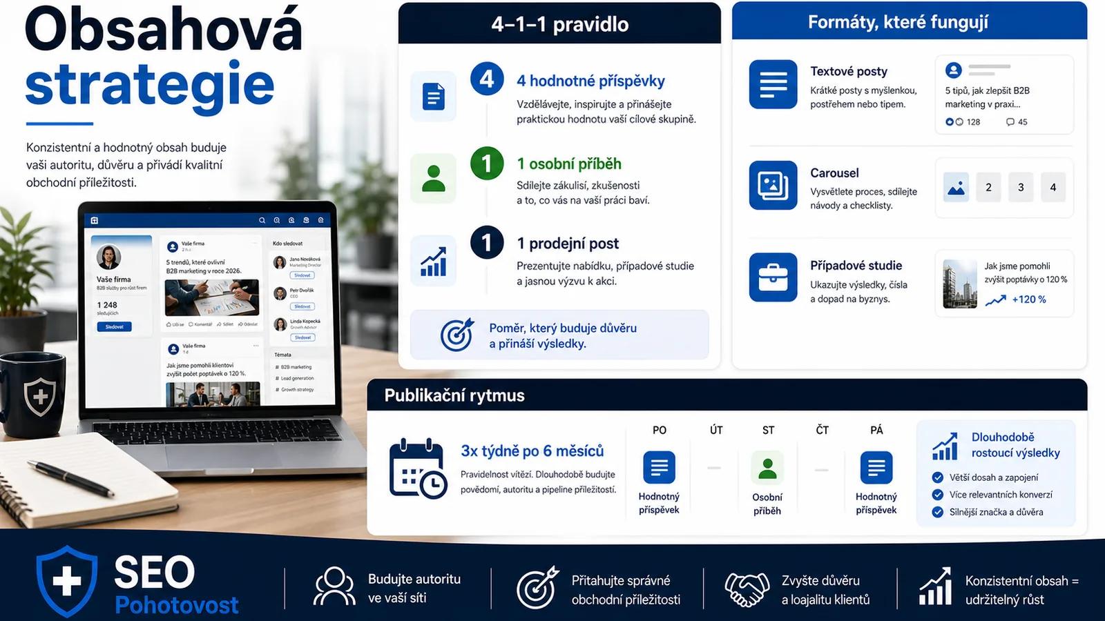 LinkedIn obsahová strategie: typy příspěvků, frekvence a engagement.