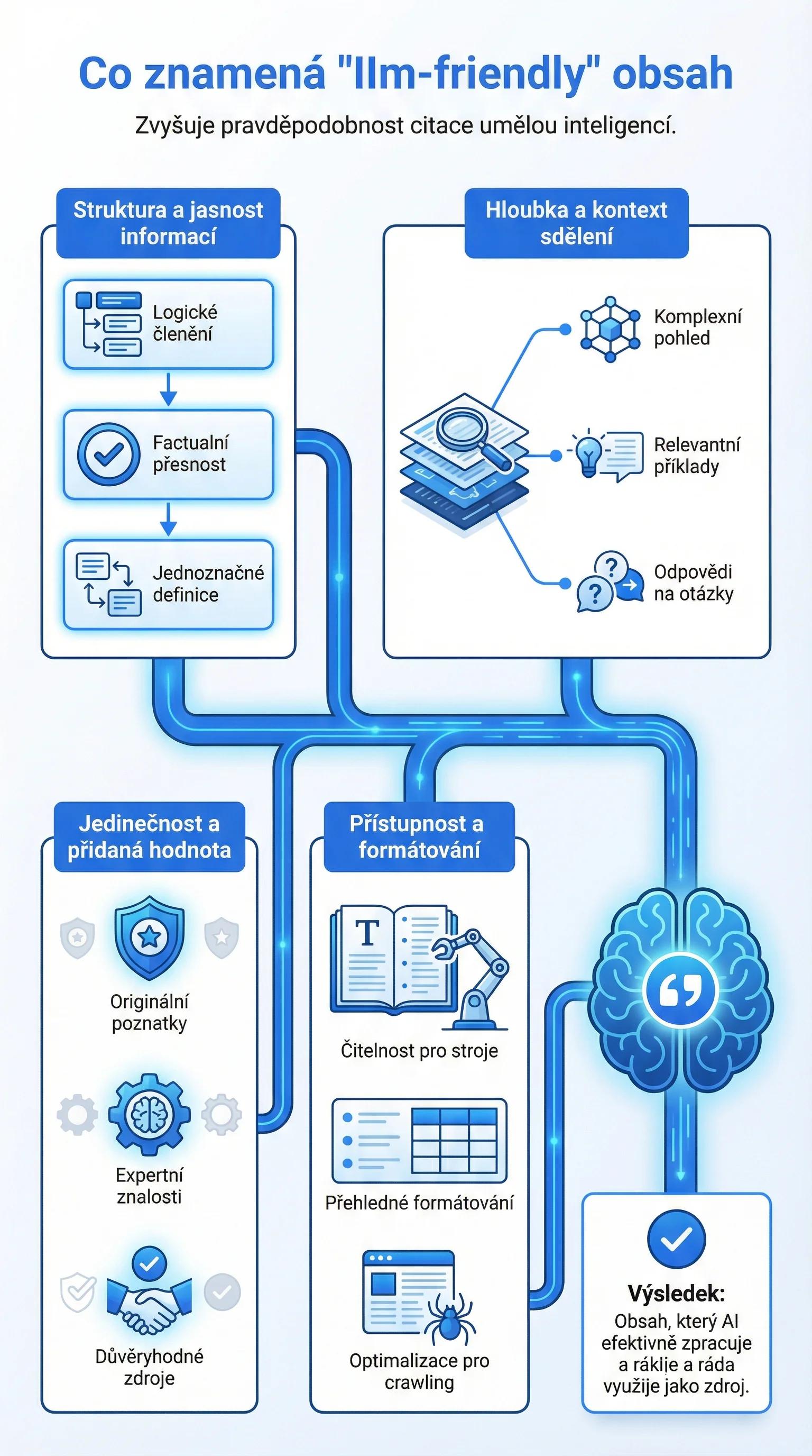 Infografika - Co znamená obsah přátelský k AI