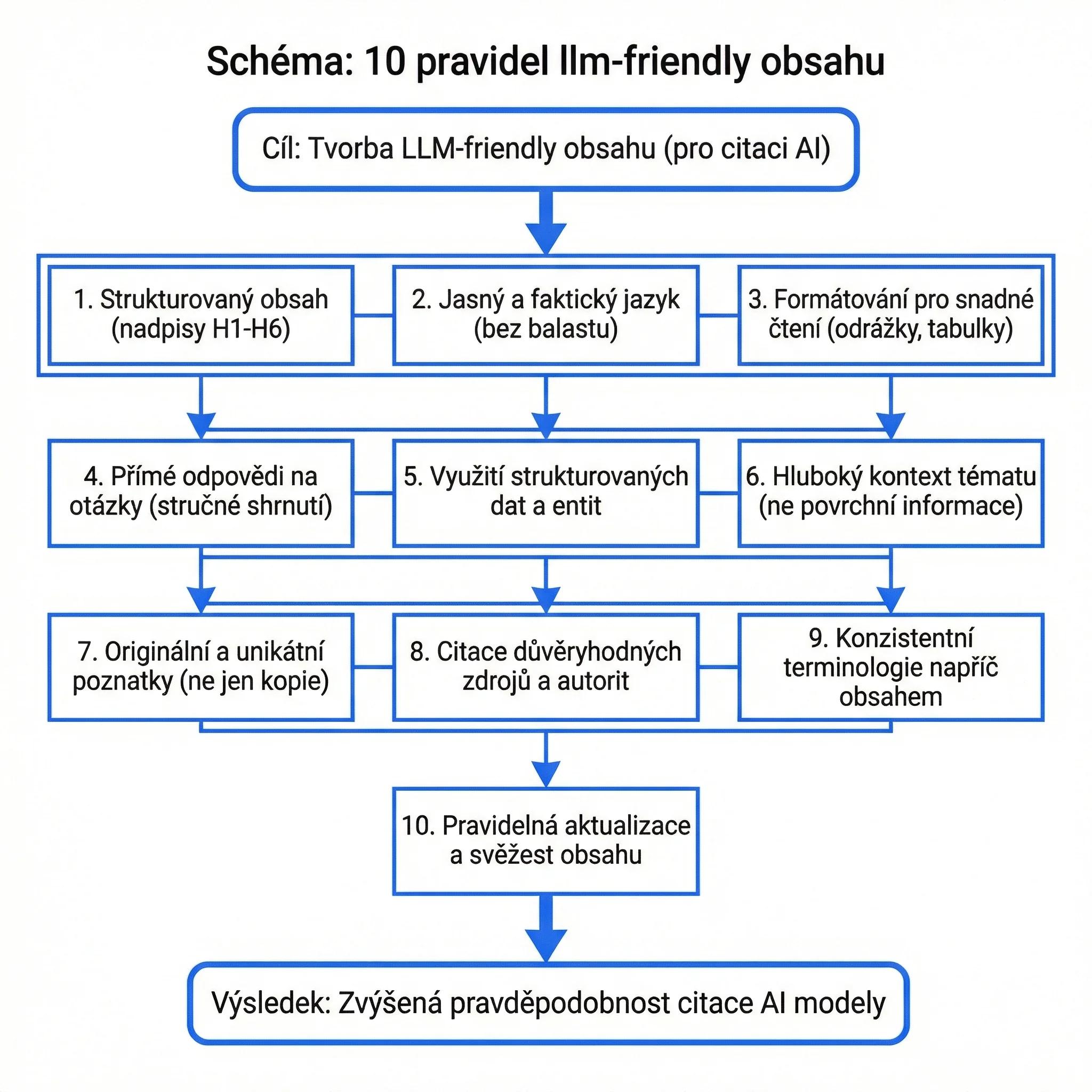 Diagram - 10 pravidel obsahu přátelského k AI